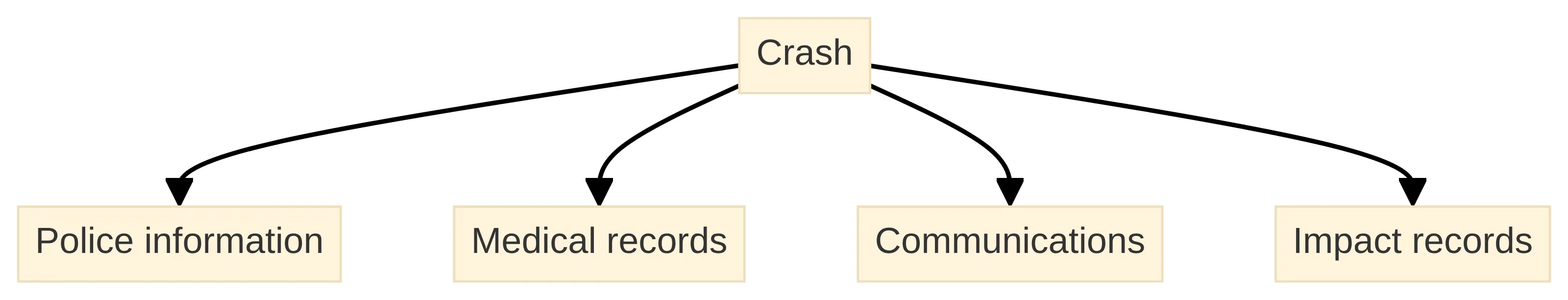 Process chart showing the immediate crash-file organization in four branches: Crash, Care, Communications, and Impact records. The chart presents the named folders described for organizing police information, medical records, communications, and effects on work or daily activities.