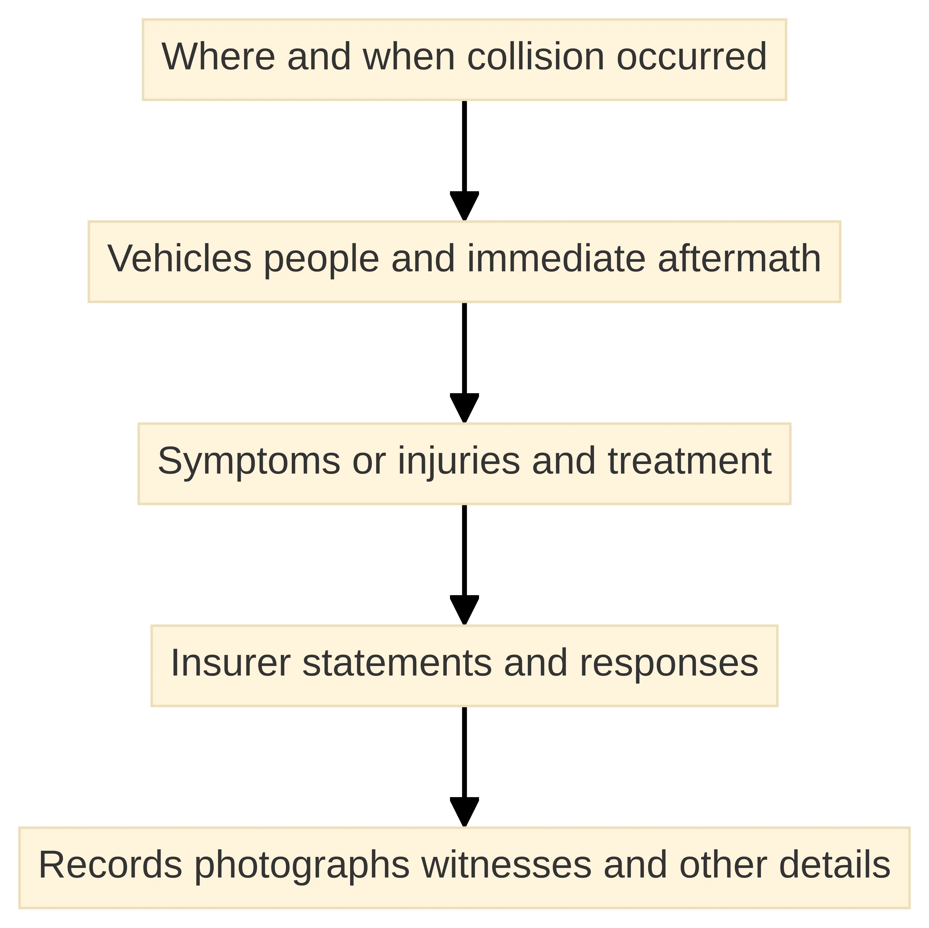Process chart showing the ordered information to explain during a consultation: the collision location and timing, the vehicles and people involved, symptoms and treatment, insurer communications, and available records or witnesses.