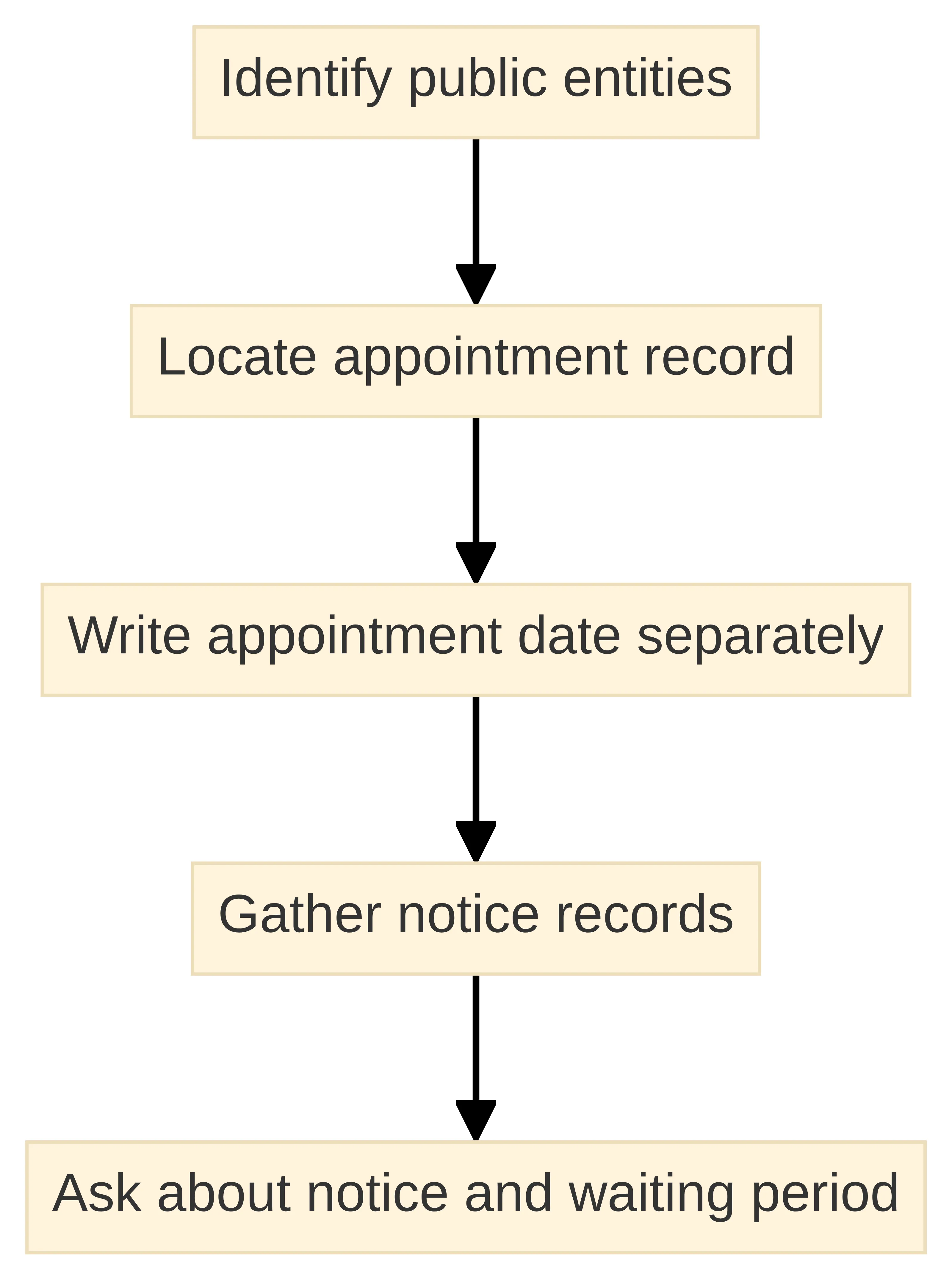 Process chart showing the preparation sequence for reviewing a public-entity wrongful-death notice issue: identify public entities, locate the estate appointment record, write the appointment date separately, gather notice records, and ask about the notice requirement and waiting period.