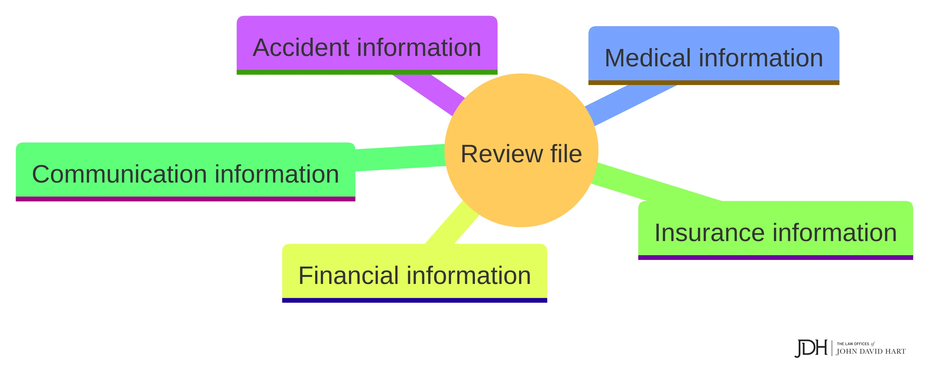 Concept chart showing the five parts of an accident review file: accident information, medical information, financial information, insurance information, and communication information.