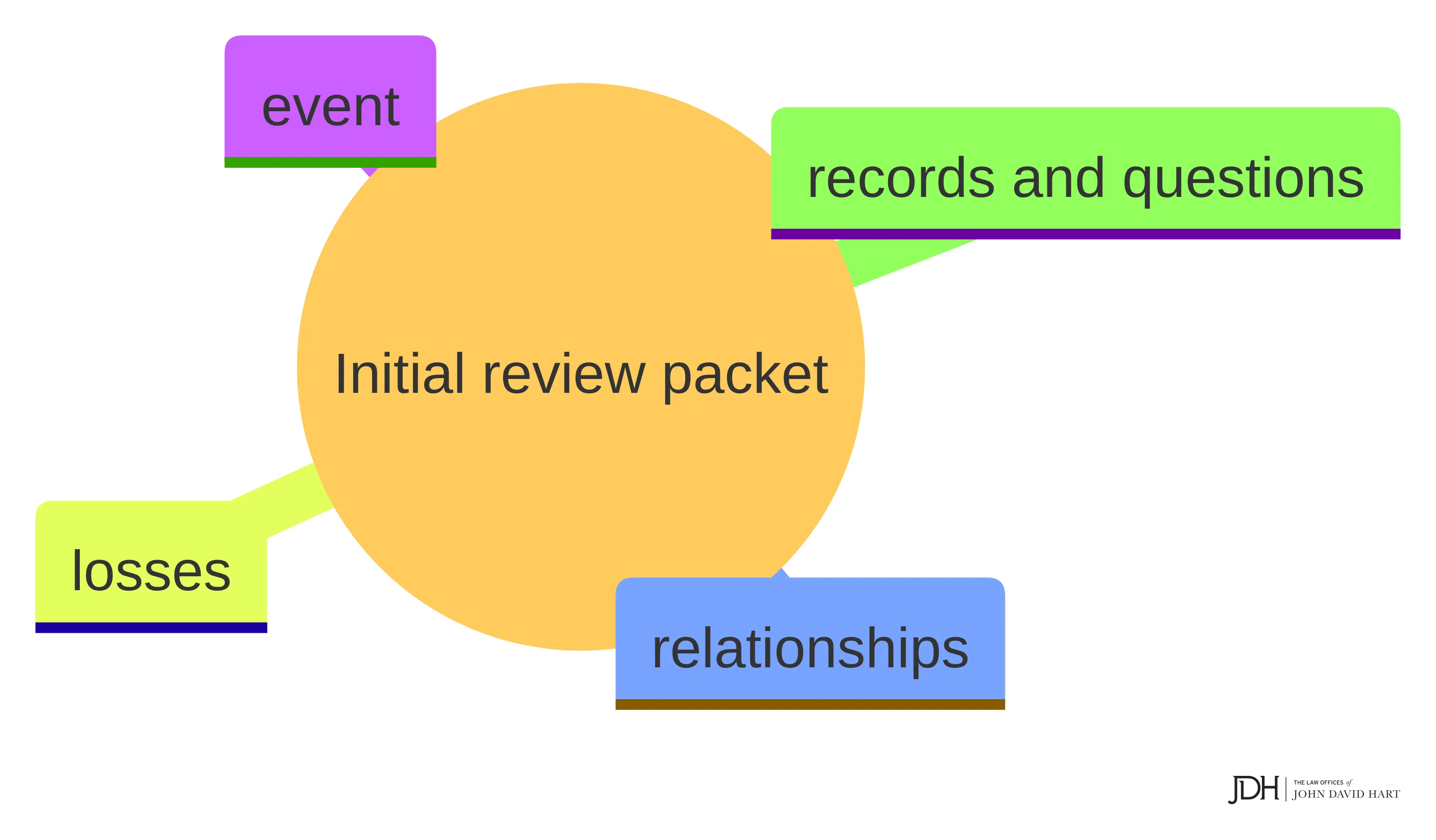 Concept chart showing the four parts of an initial case-review packet: event, relationships, losses, and records and questions. The visual organizes the packet without assigning legal meaning or estimating any recovery.