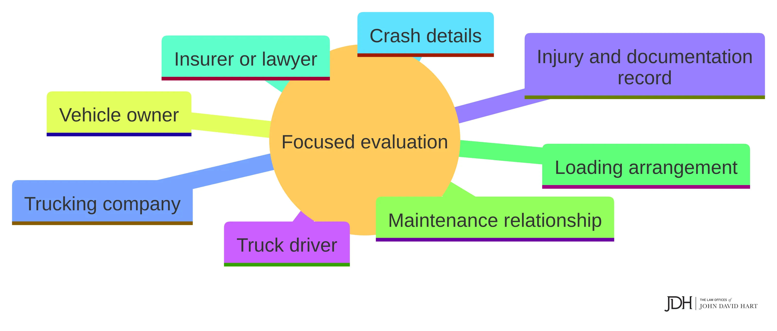 Concept chart showing the parts of a focused truck-crash evaluation, including the truck driver, trucking company, vehicle owner, maintenance relationship, loading arrangement, insurer or lawyer, crash details, and the injury and documentation record.