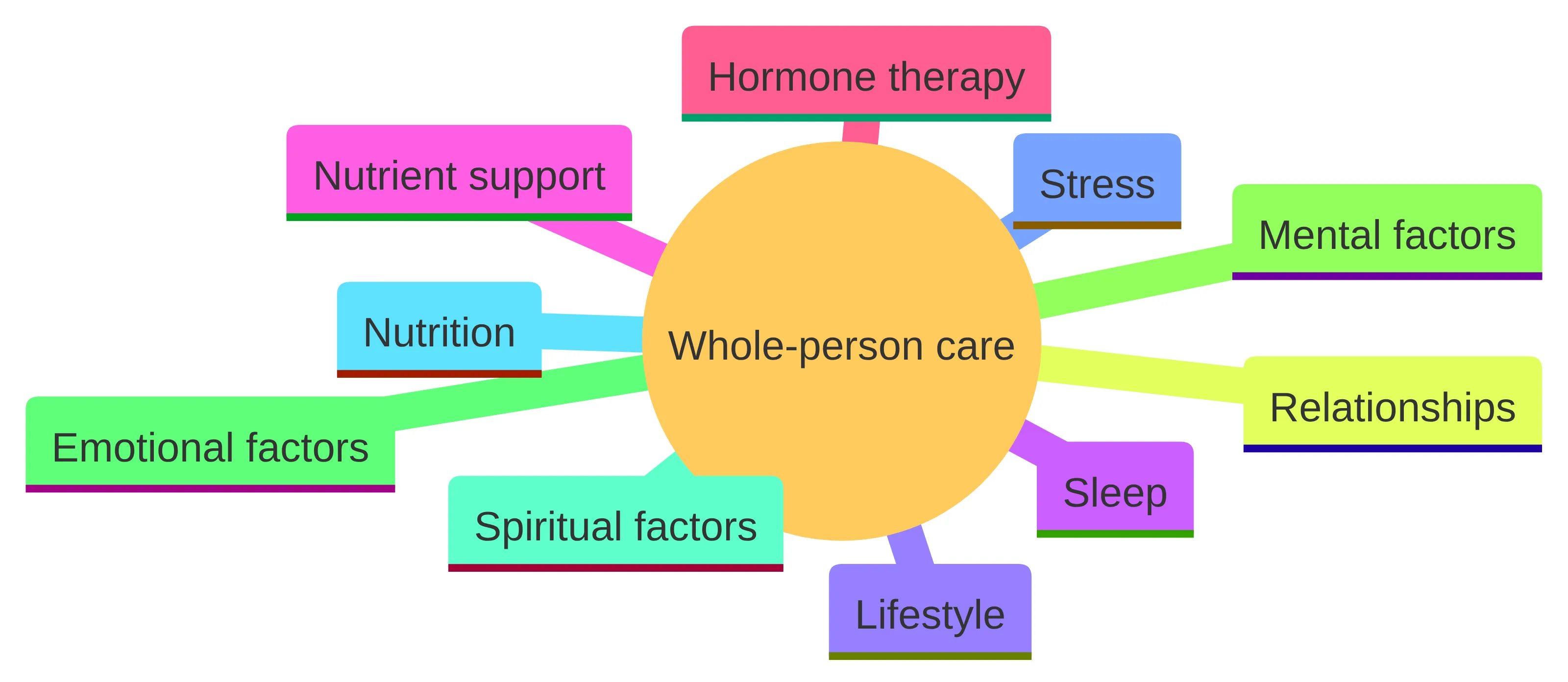 Concept chart showing whole-person care and its named considerations: sleep, stress, relationships, mental factors, emotional factors, spiritual factors, nutrition, lifestyle, nutrient support, and hormone therapy.