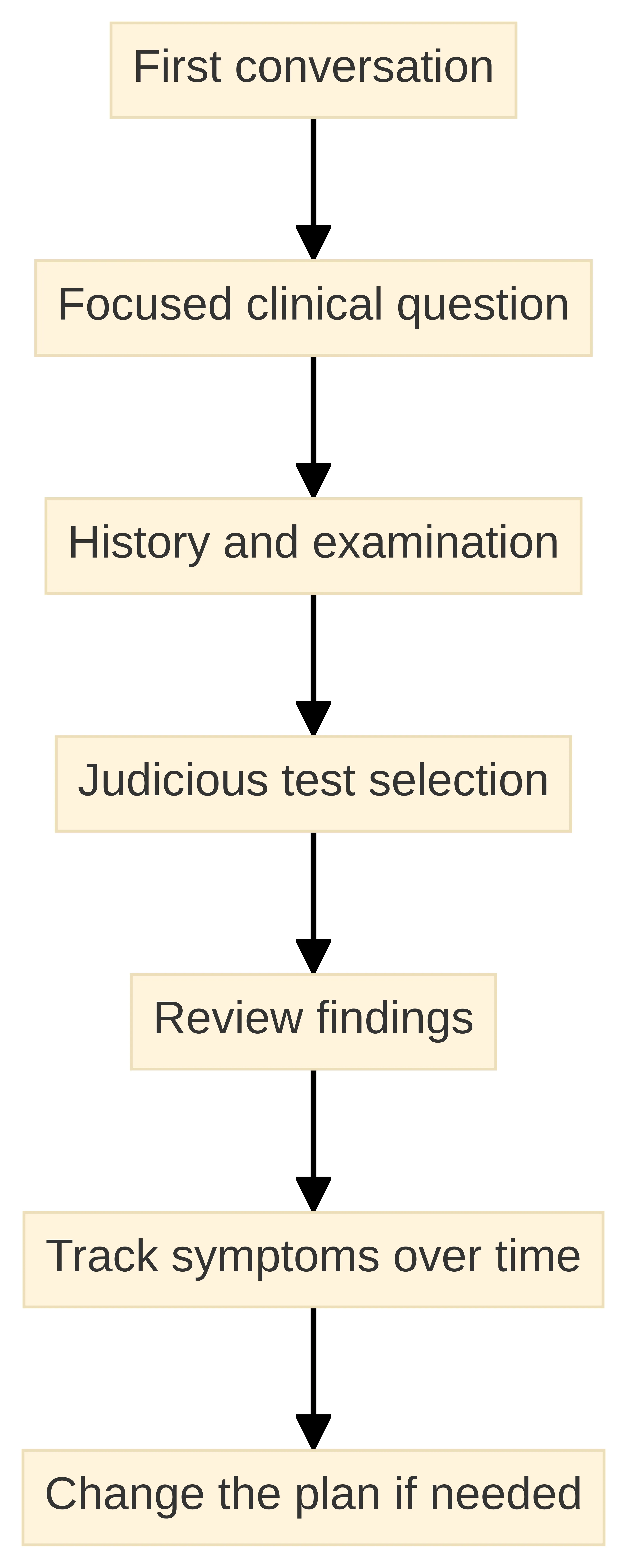 Process chart showing how a first conversation becomes an evaluation plan: start with a first conversation, define a focused clinical question, review history and examination, select tests judiciously, review findings, track symptoms over time, and change the plan if needed.