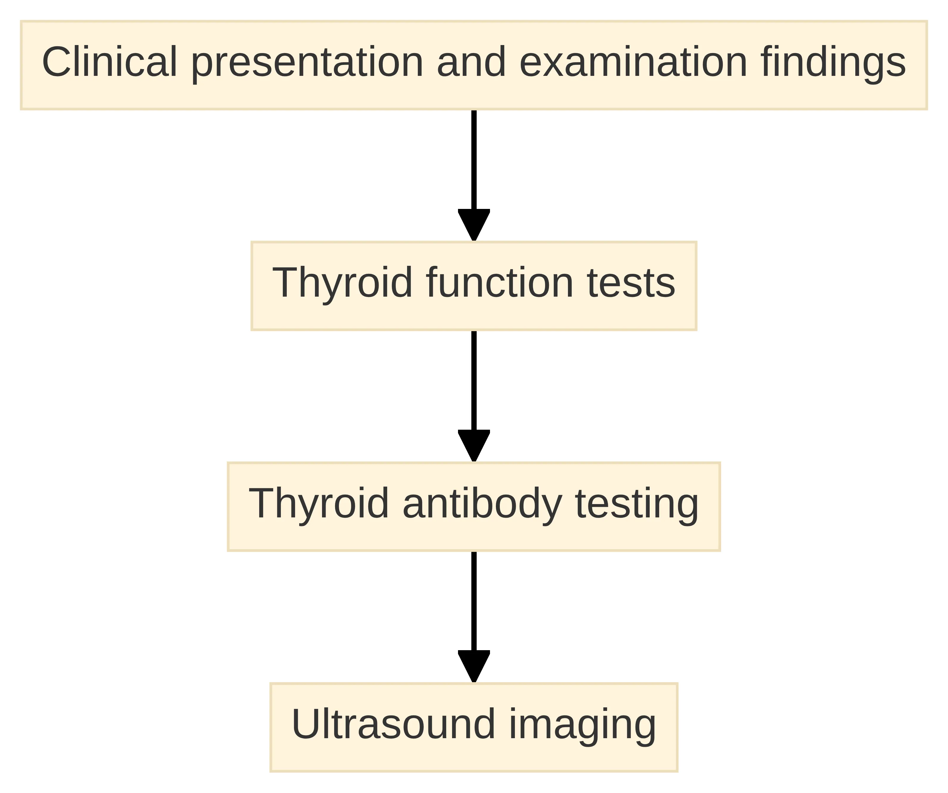 Process chart showing the evaluation components for suspected Hashimoto disease: clinical presentation and examination findings, thyroid function tests, thyroid antibody testing, and ultrasound imaging.