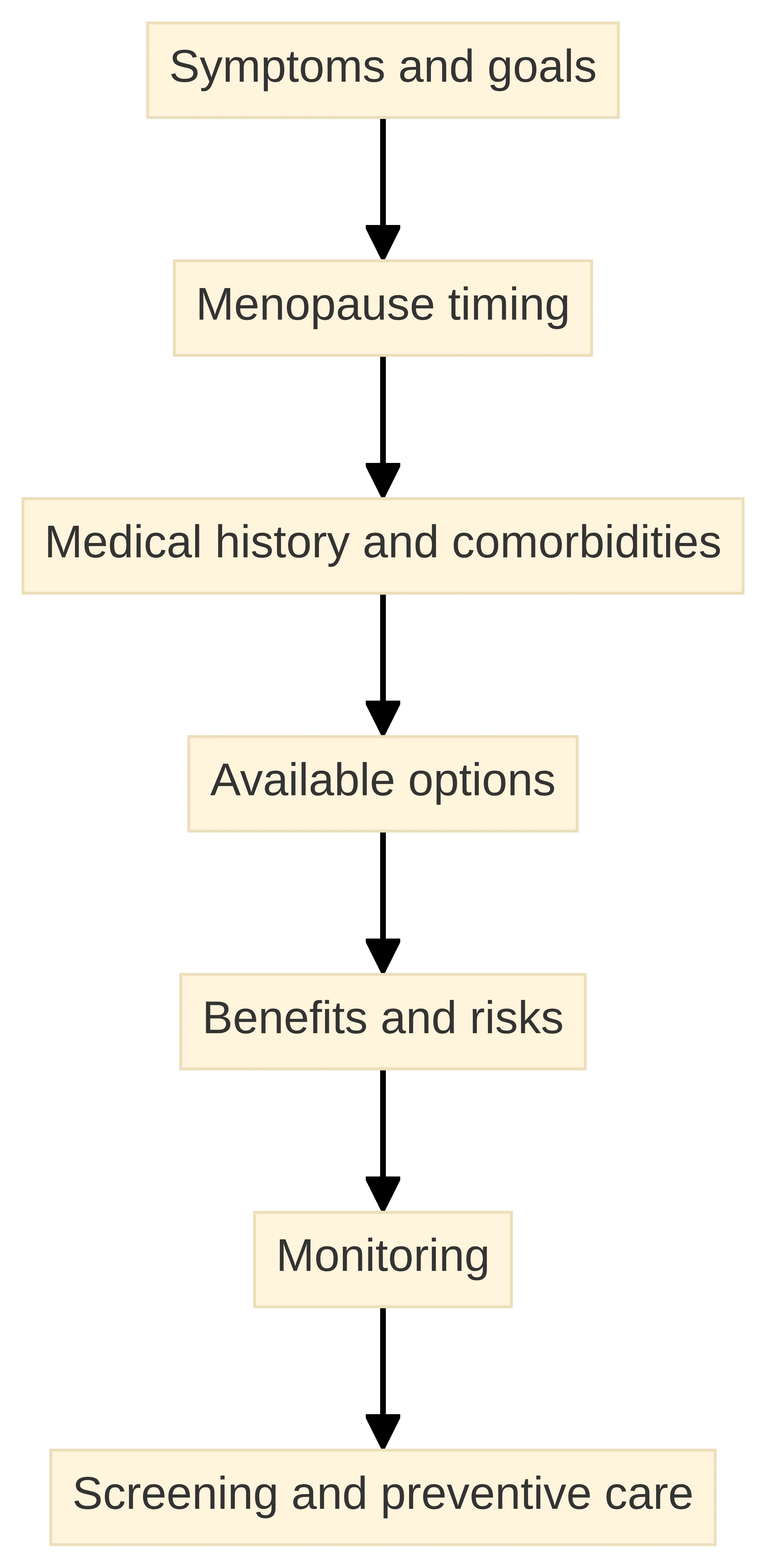 Process chart showing the seven topics to discuss in a first BHRT evaluation: symptoms and goals, menopause timing, medical history and comorbidities, available options, benefits and risks, monitoring, and screening and preventive care.