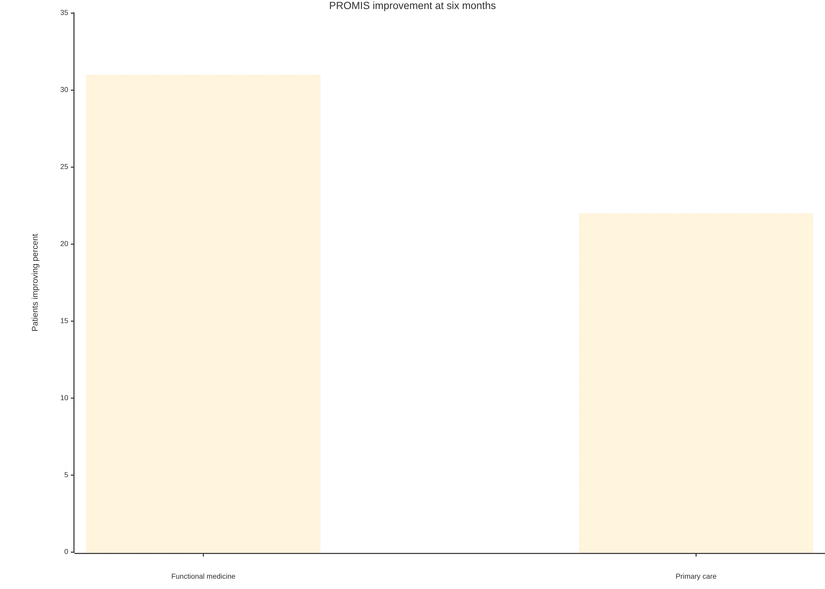 Bar chart comparing the share of patients who improved their PROMIS global physical health scores by at least five points at six months: 31% for patients seen by a Center for Functional Medicine and 22% for primary-care patients.