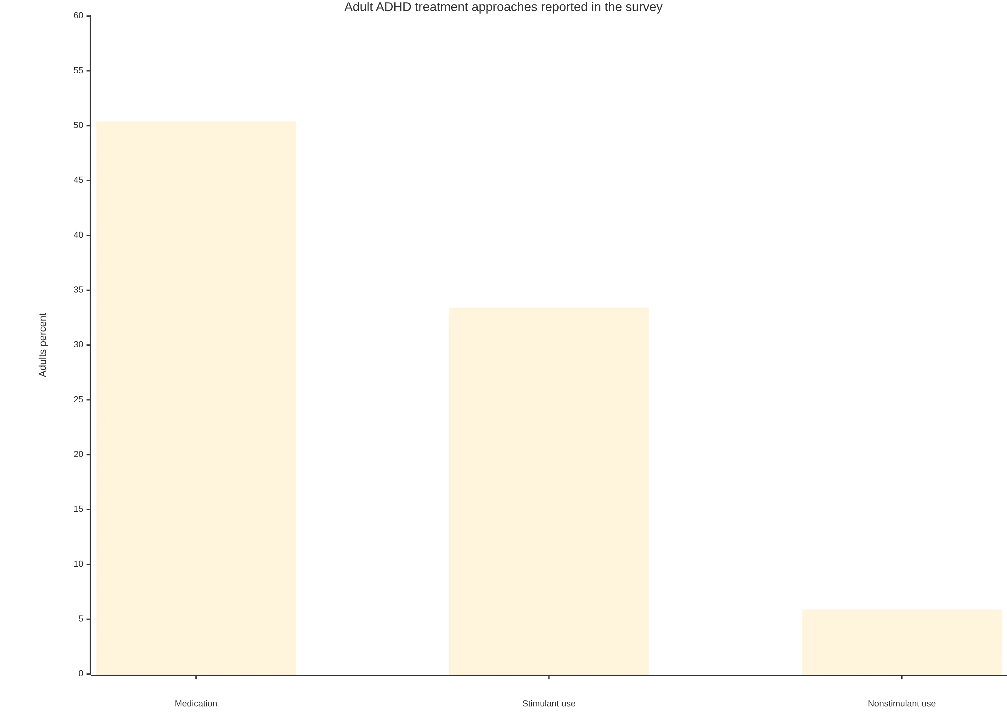 Chart comparing reported adult ADHD medication measures from the survey: 50.4% had been prescribed ADHD medication, 33.4% reported prescription stimulant use, and 5.9% reported nonstimulant use during the previous 12 months.