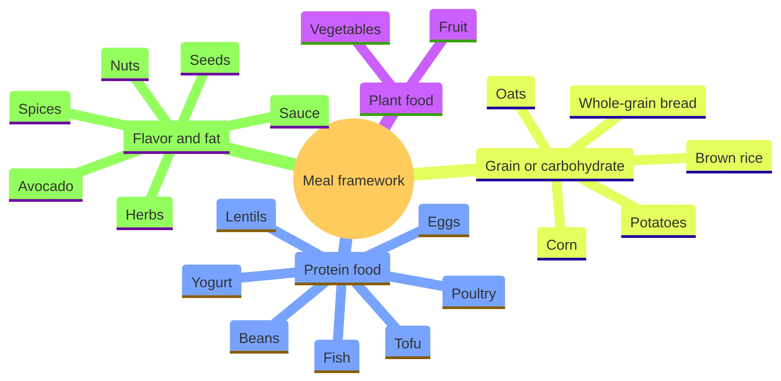 Concept chart showing a flexible meal framework organized into plant food, protein food, grain or carbohydrate, and flavor and fat, with examples such as vegetables, eggs, oats, herbs, nuts, and avocado.