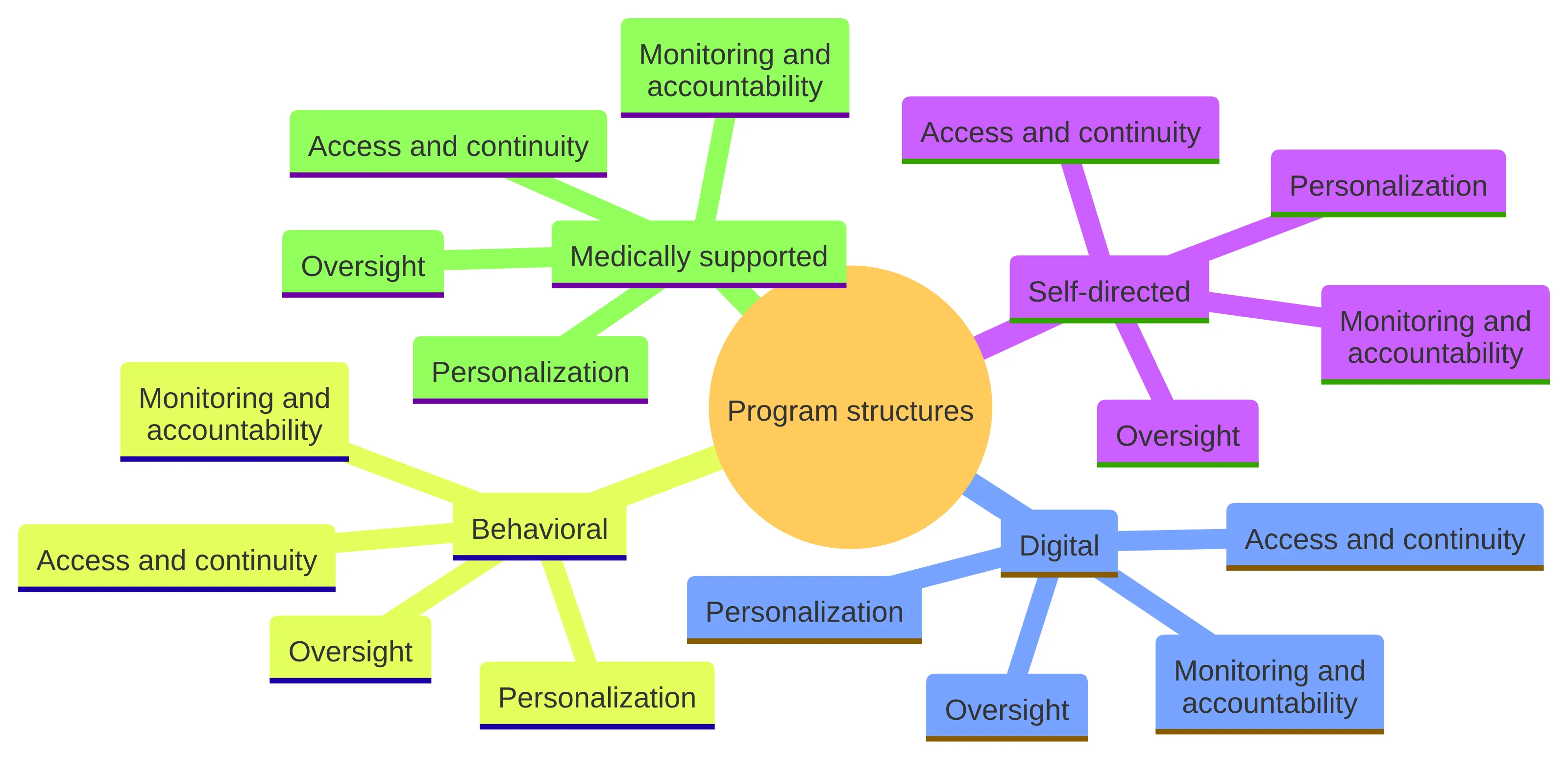 Concept chart showing four program structures: self-directed, digital, behavioral, and medically supported, organized around oversight, personalization, monitoring and accountability, and access and continuity.