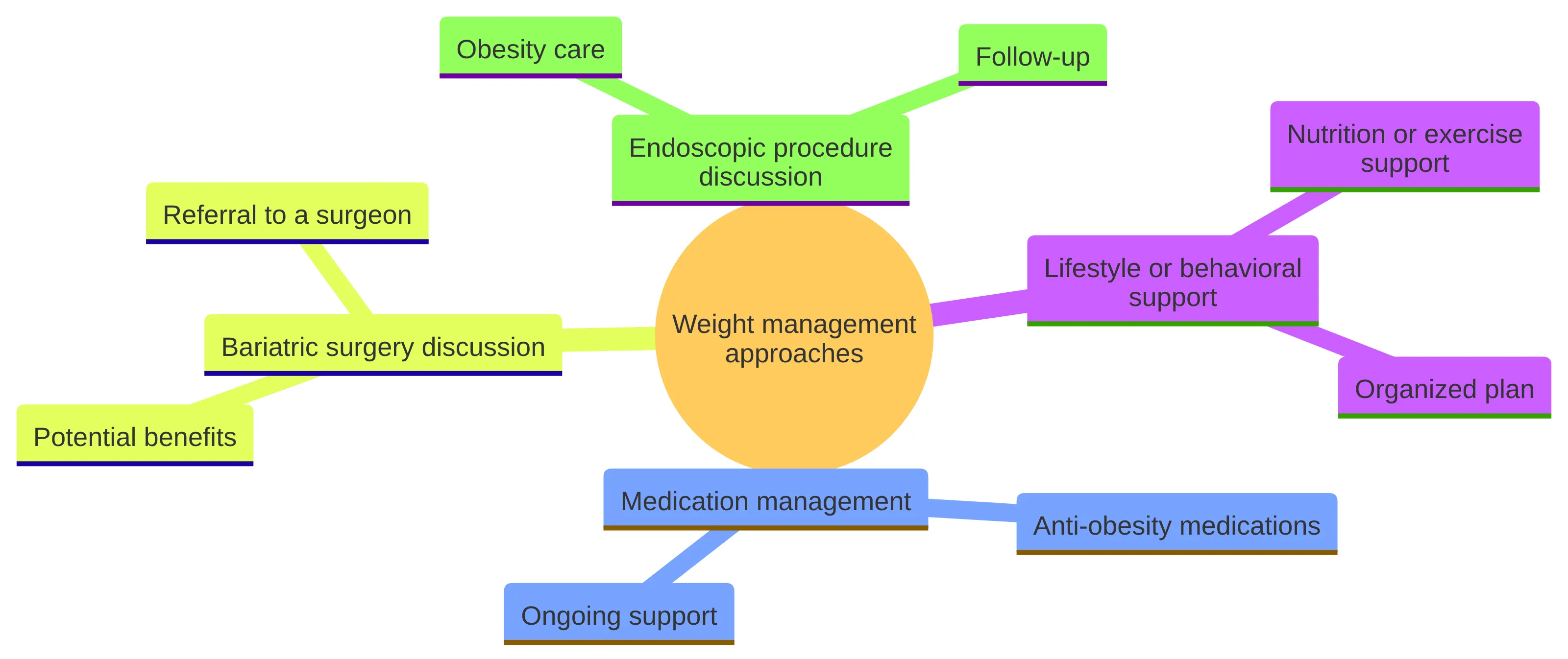 Concept chart showing four weight-management approaches: lifestyle or behavioral support, medication management, bariatric surgery discussion, and endoscopic procedure discussion, with their related support, referral, and follow-up considerations.