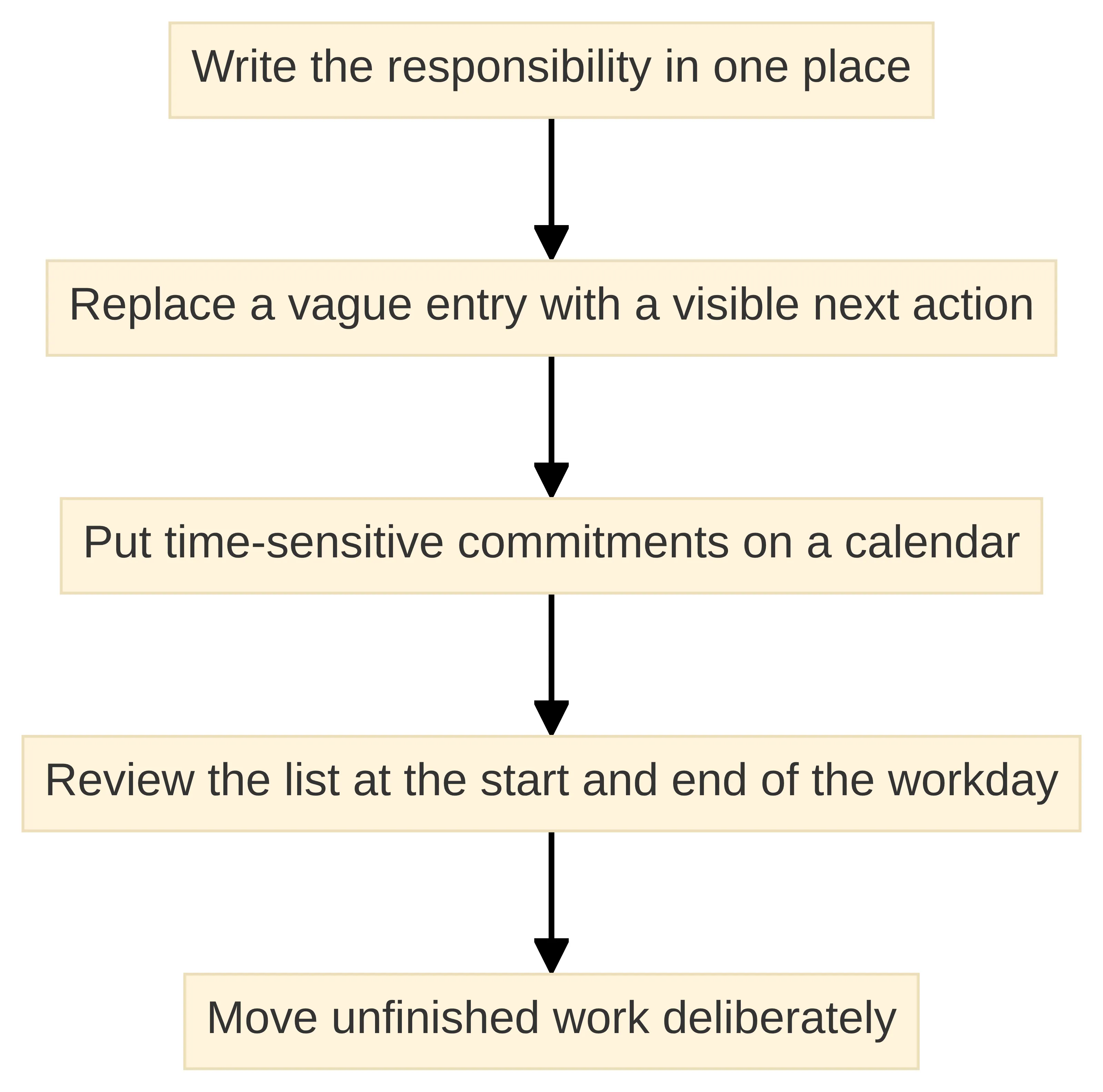 Process chart showing how to externalize responsibilities: capture the task, turn it into a visible next action, calendar time-sensitive commitments, review the list, and deliberately move unfinished work.