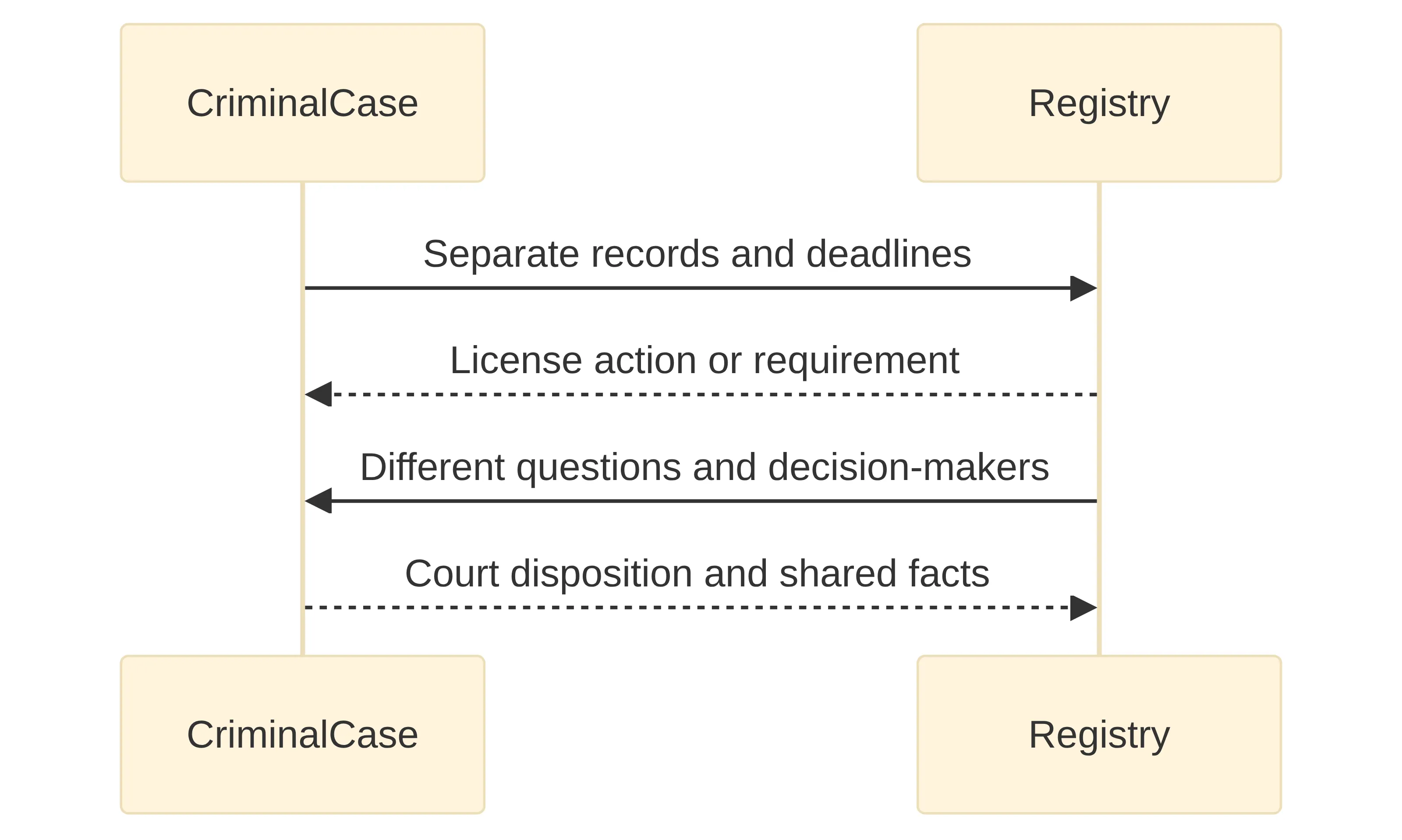 Exchange chart showing how the Massachusetts criminal-case track and Registry track interact through separate records, deadlines, license actions, court dispositions, and shared facts. The chart emphasizes that the two tracks ask different questions and involve different decision-makers.