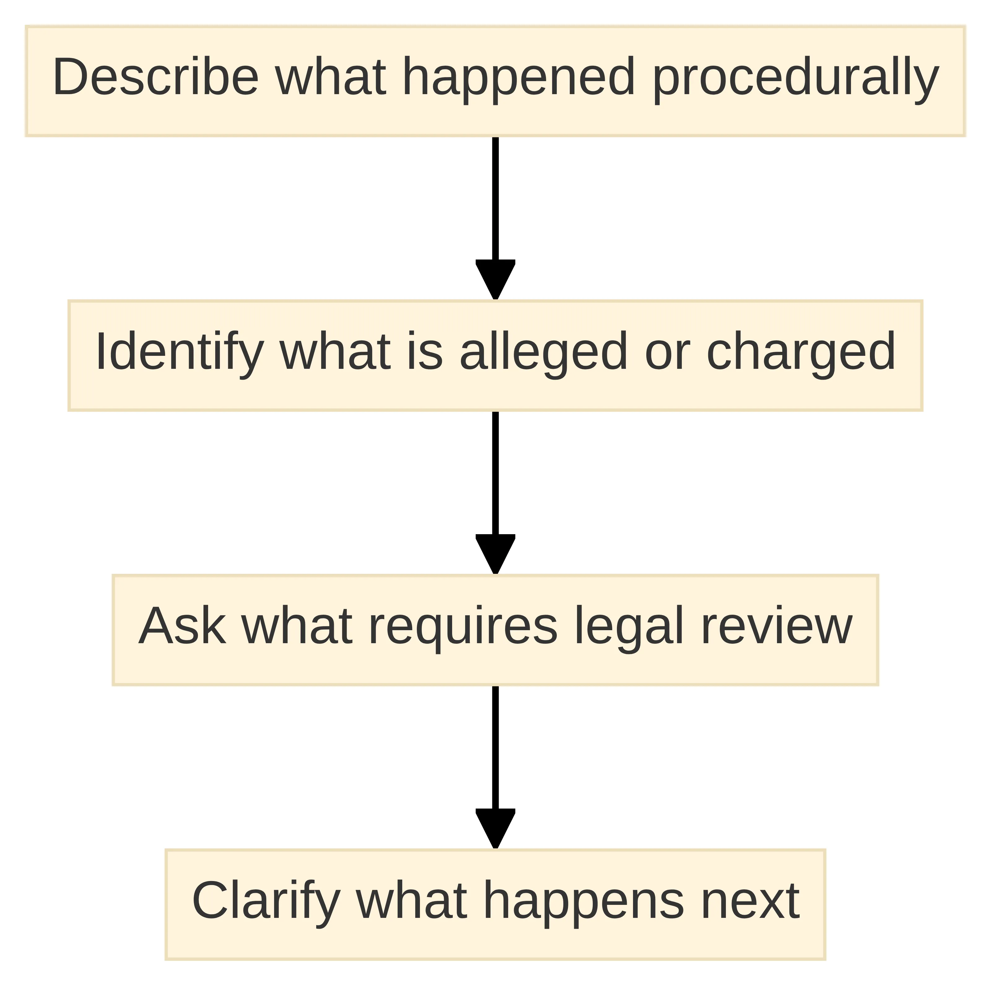 Process chart showing four consultation stages: describe what happened procedurally, identify what is alleged or charged, ask what requires legal review, and clarify what happens next.