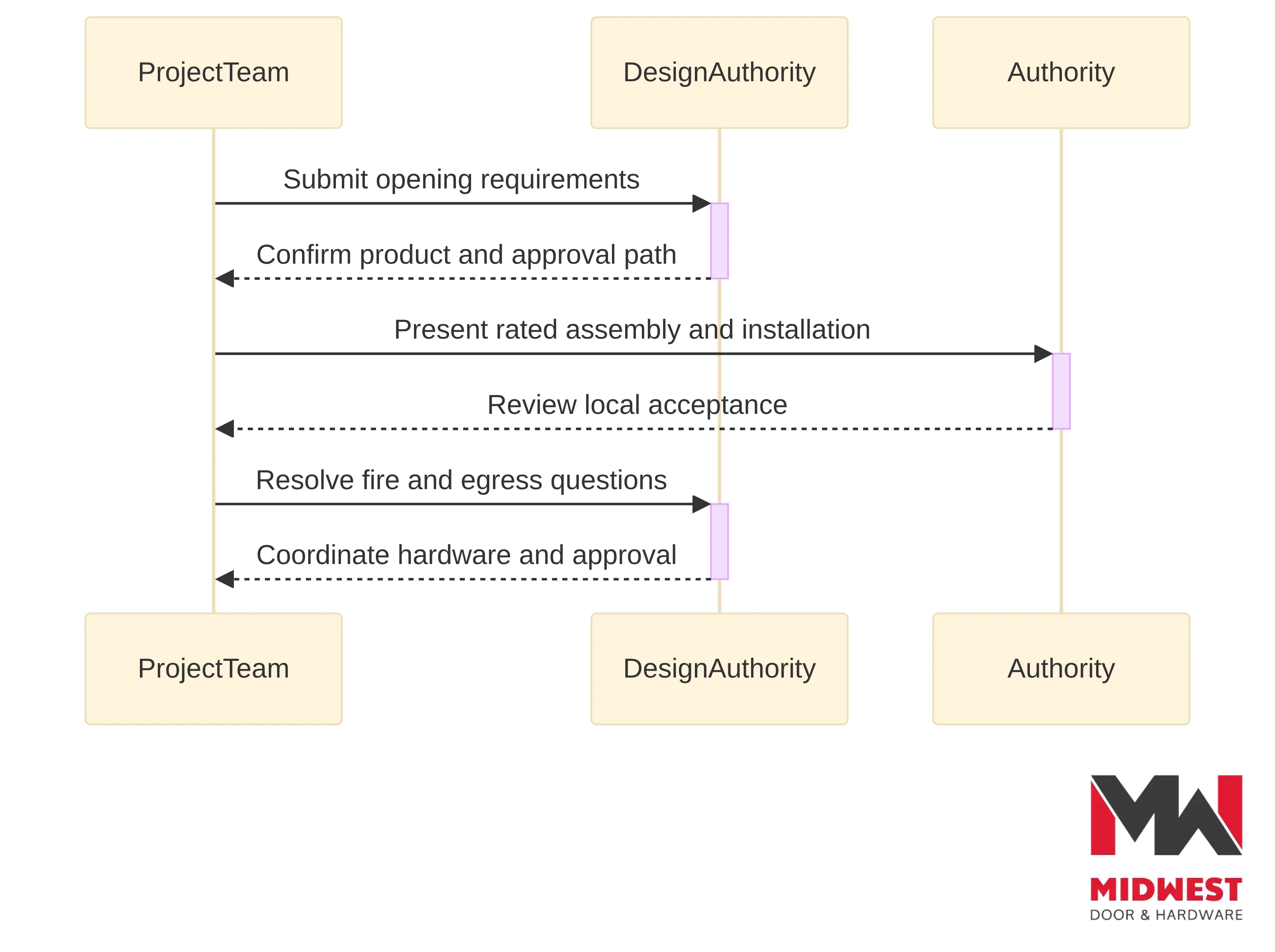 Chart showing the fire and egress review exchange among the project team, design authority, and local authority. The project team submits opening requirements, the design authority confirms the product and approval path, the authority reviews the rated assembly and installation, and the project team resolves fire and egress questions.