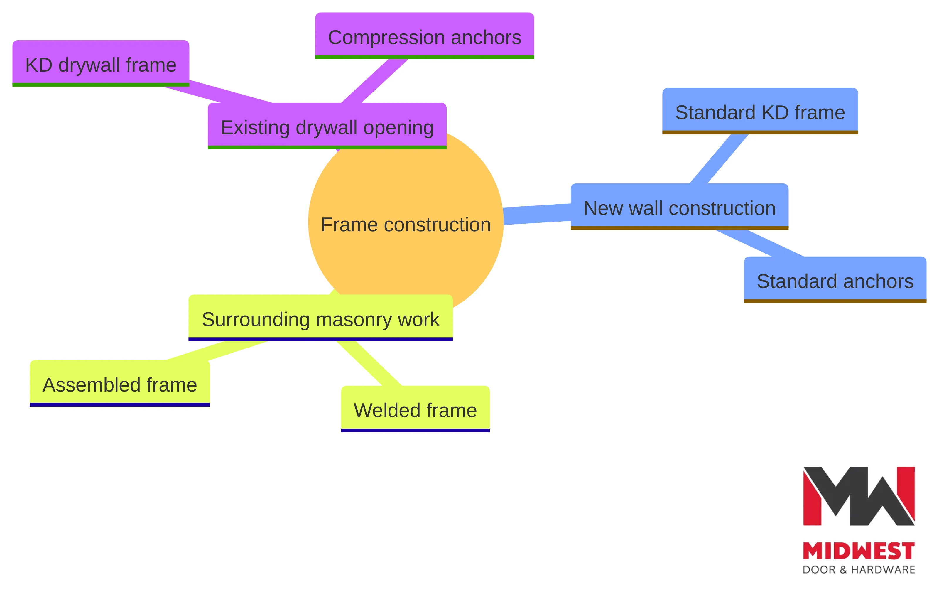 Concept chart showing how frame construction relates to three installation conditions: existing drywall opening, new wall construction, and surrounding masonry work, with KD drywall, standard KD, and welded frame options.