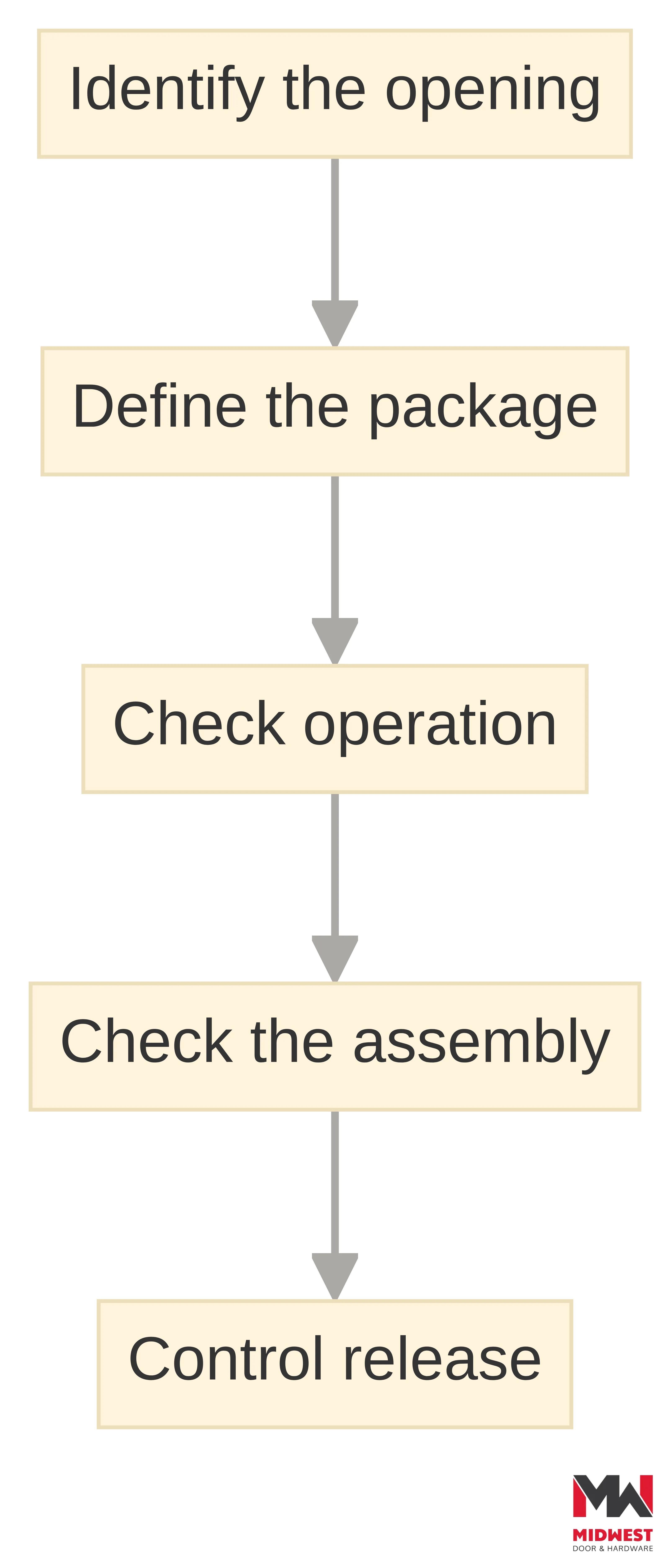 Process chart showing the five-stage commercial door and frame scoping sequence: identify the opening, define the package, check operation, check the assembly, and control release.