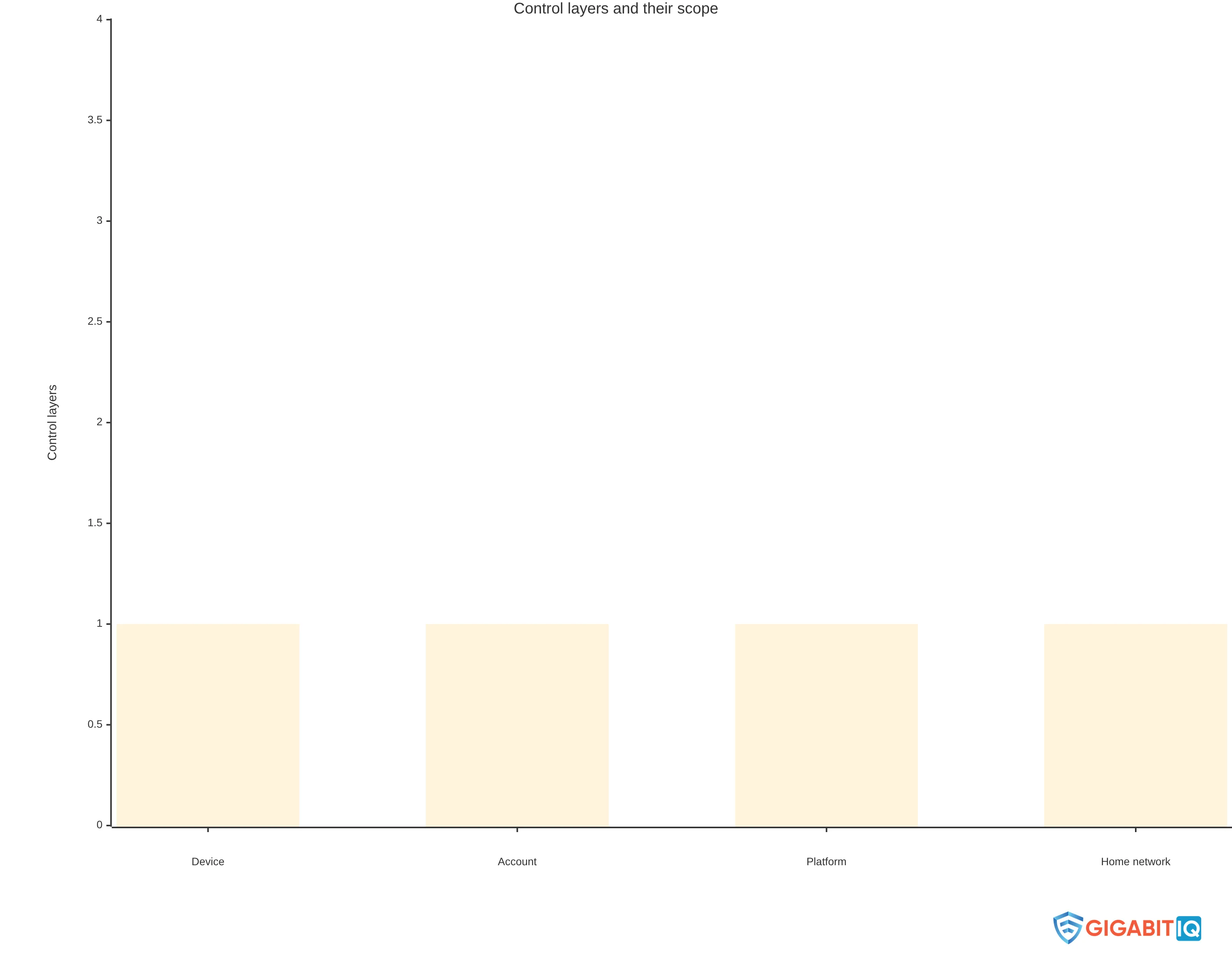 Bar chart comparing four parental-control layers: device settings, account controls, platform controls, and home-network controls. Each layer is shown as one named control layer, with the chart illustrating the four options rather than ranking their effectiveness.