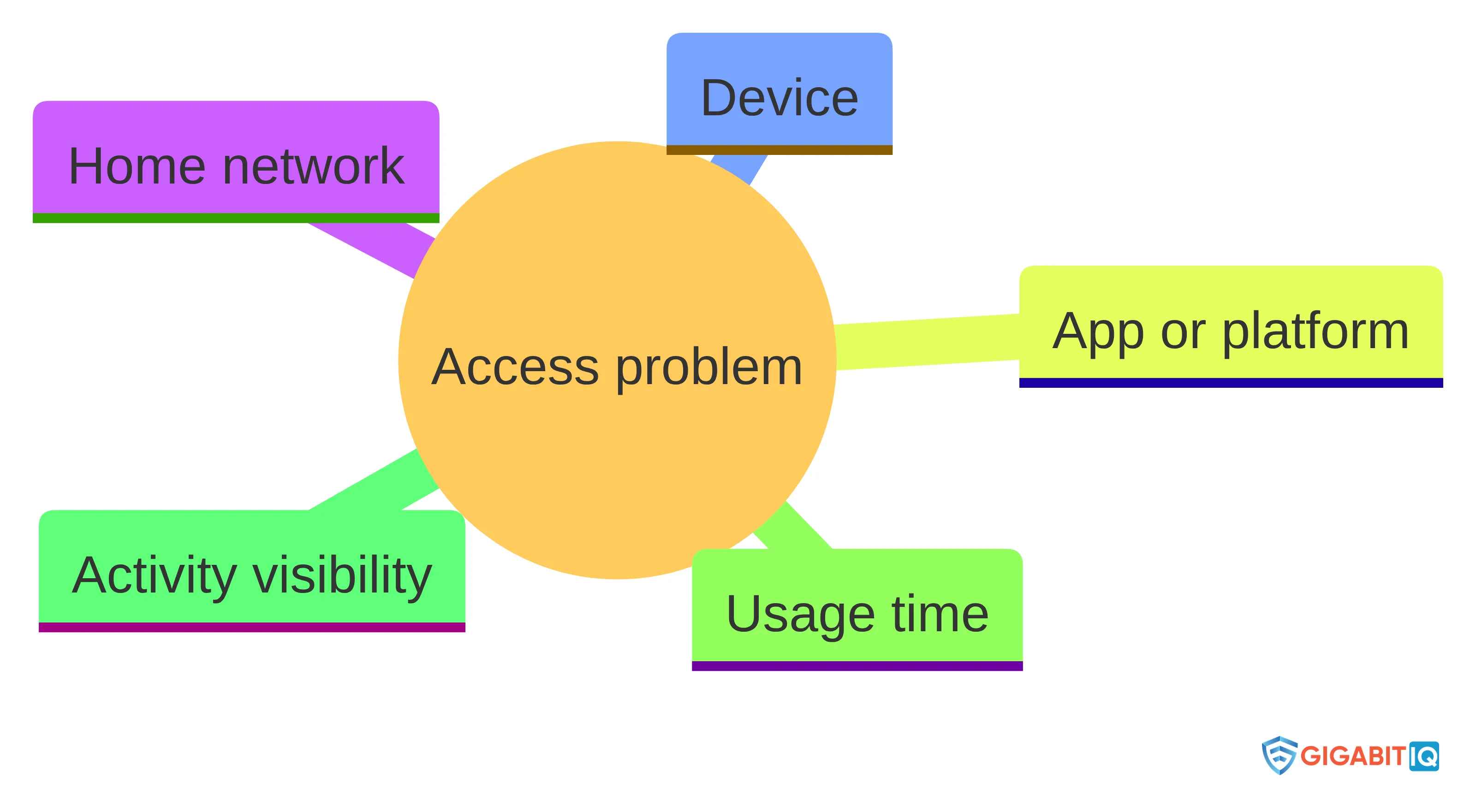 Concept chart showing five parental-control layers for an access problem: home network, device, app or platform, usage time, and activity visibility.