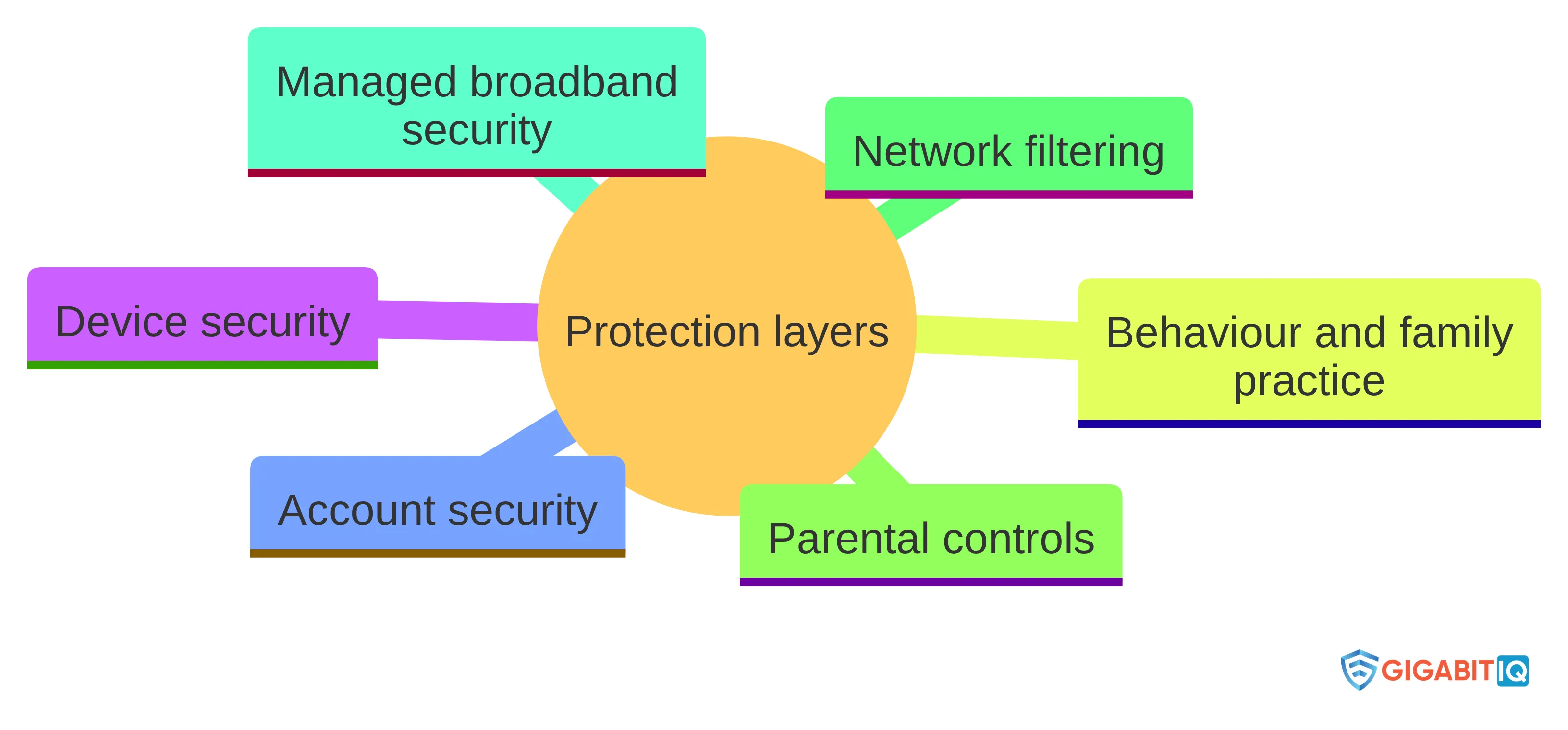 Concept chart showing six protection layers for safer home broadband: device security, account security, behaviour and family practice, parental controls, network filtering, and managed broadband security.