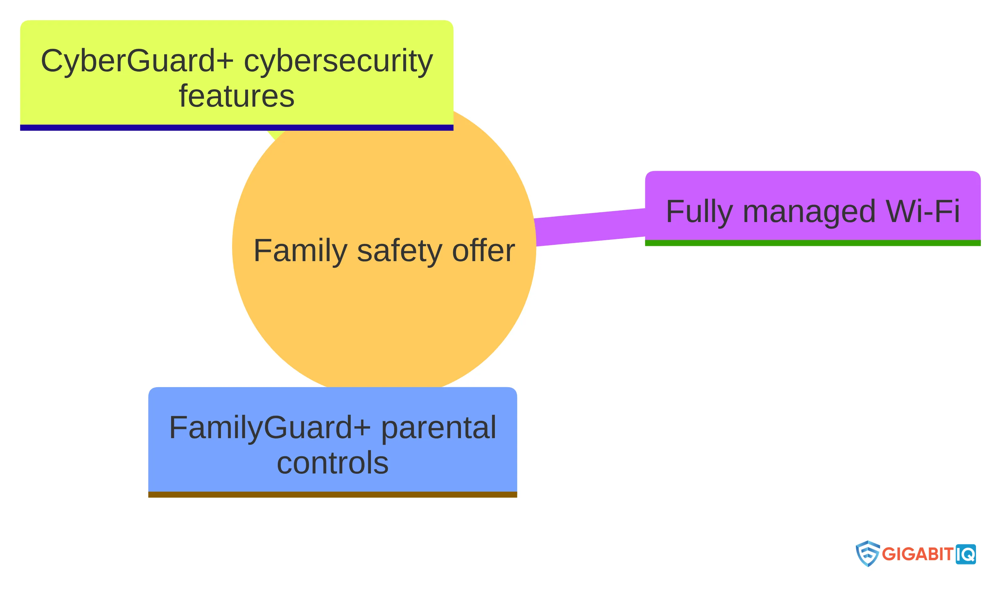 Concept chart showing the family safety offer and its three named parts: fully managed Wi-Fi, FamilyGuard+ parental controls, and CyberGuard+ cybersecurity features. The chart presents these as components of one broadband offer.