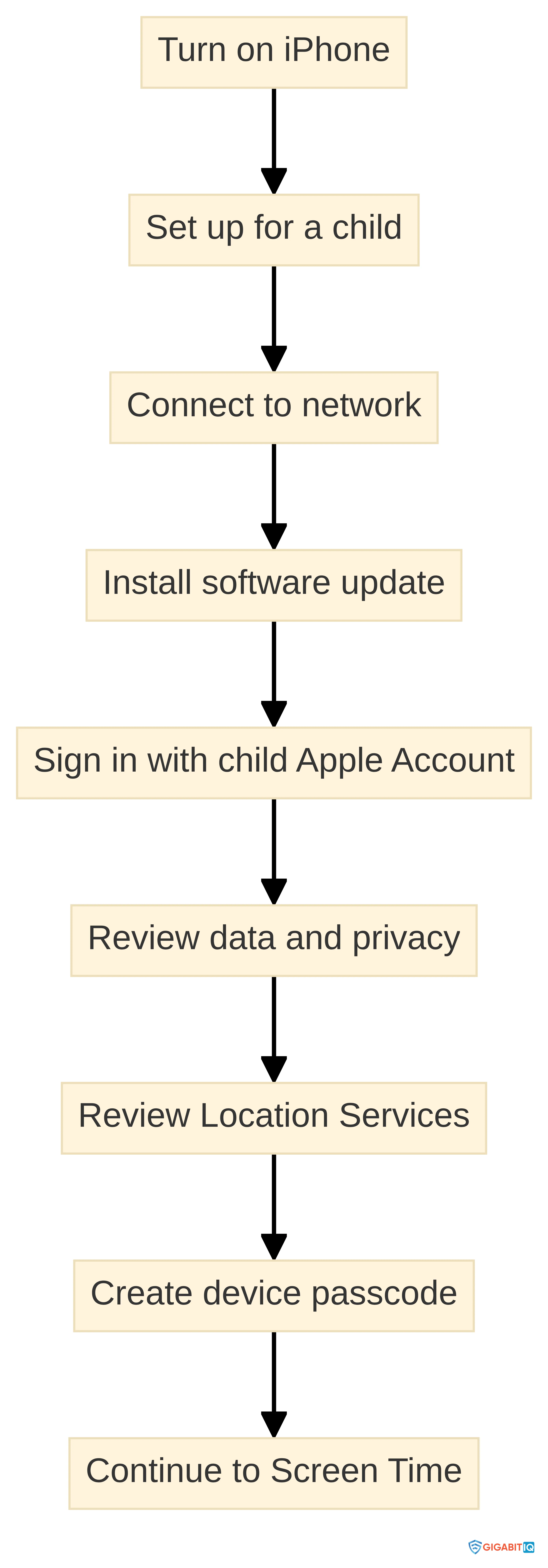 Process chart showing the child iPhone setup sequence: turn on the iPhone, set it up for a child, connect to a network, install the software update, sign in with the child’s Apple Account, review data and privacy, review Location Services, create the device passcode, and continue to Screen Time.