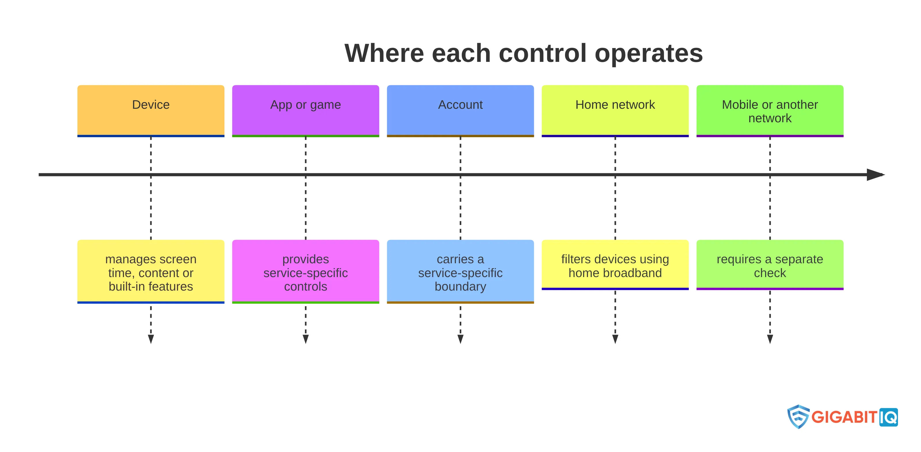 Timeline chart showing where online-safety controls operate: device settings manage screen time, content, or built-in features; app or game settings provide service-specific controls; an account carries a service-specific boundary; the home network filters devices using home broadband; and mobile or another network requires a separate check.