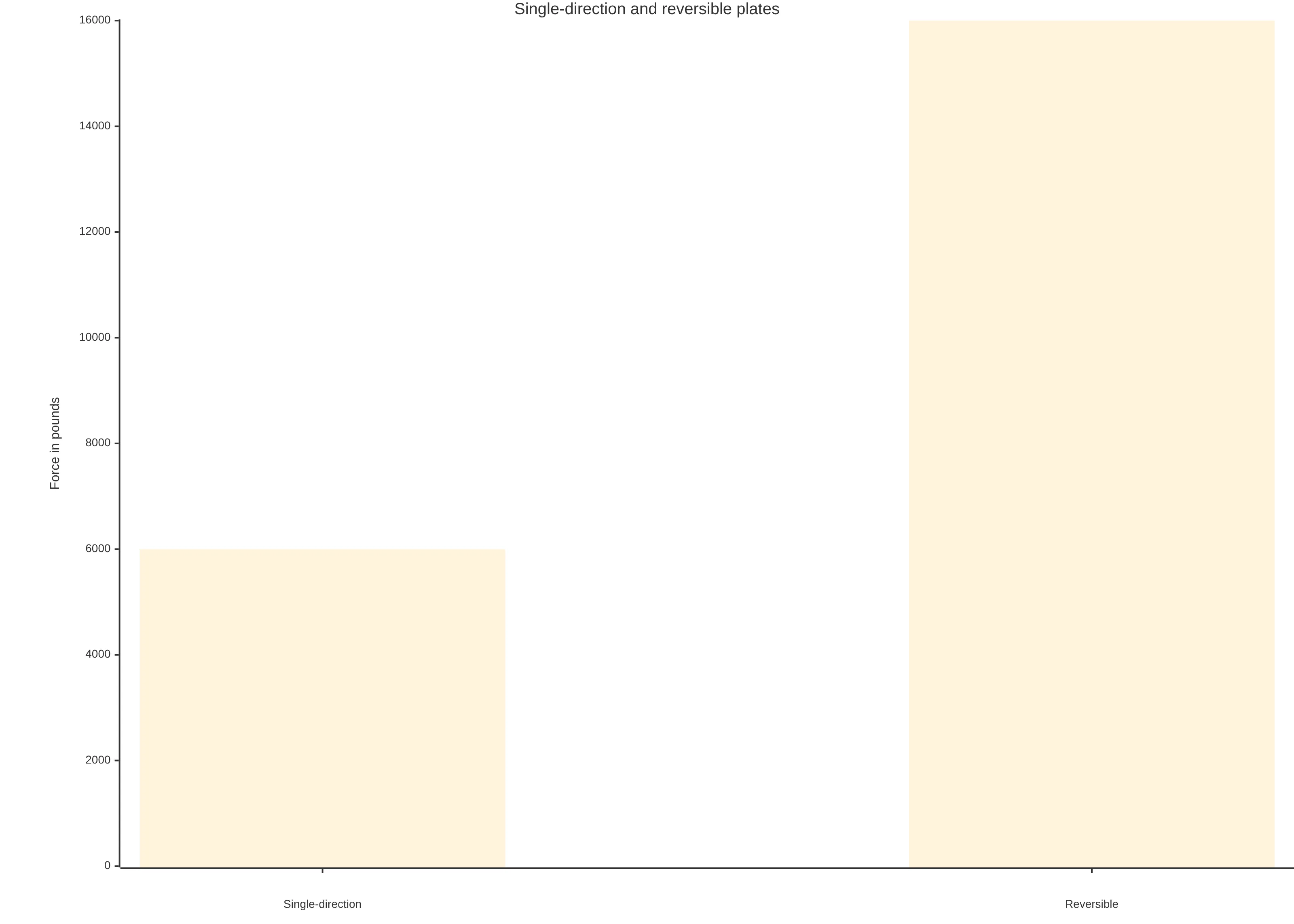 Bar chart comparing single-direction and reversible vibratory plates by stated force range. Single-direction plates generally exert between 2,000 and 6,000 pounds, while reversible plates are described as providing up to 16,000 pounds of force.