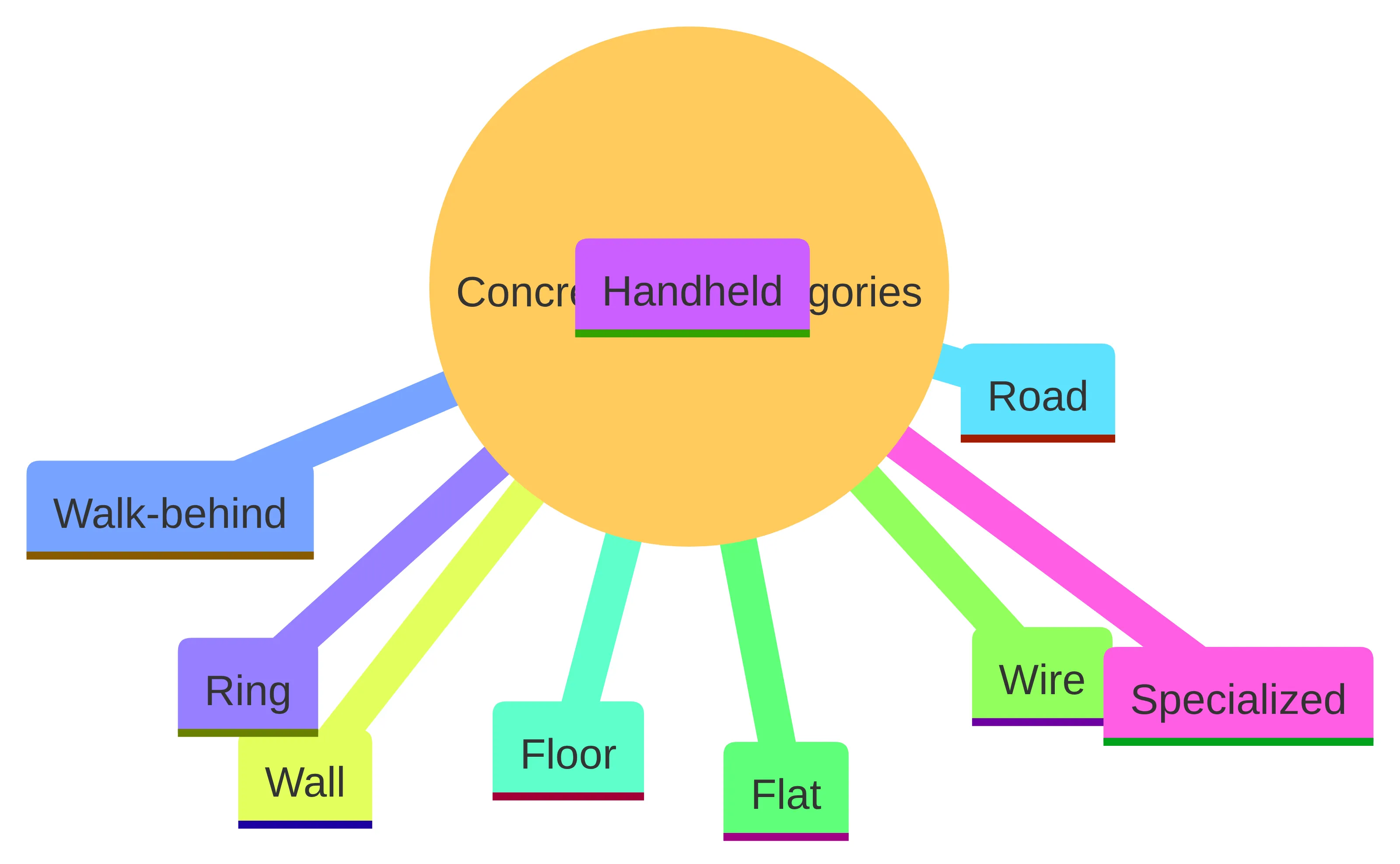 Concept chart showing concrete saw categories named in the article: handheld, walk-behind, wall, wire, flat, floor, road, ring, and specialized saws. The chart groups these as possible categories for matching a cut geometry to a rental discussion.