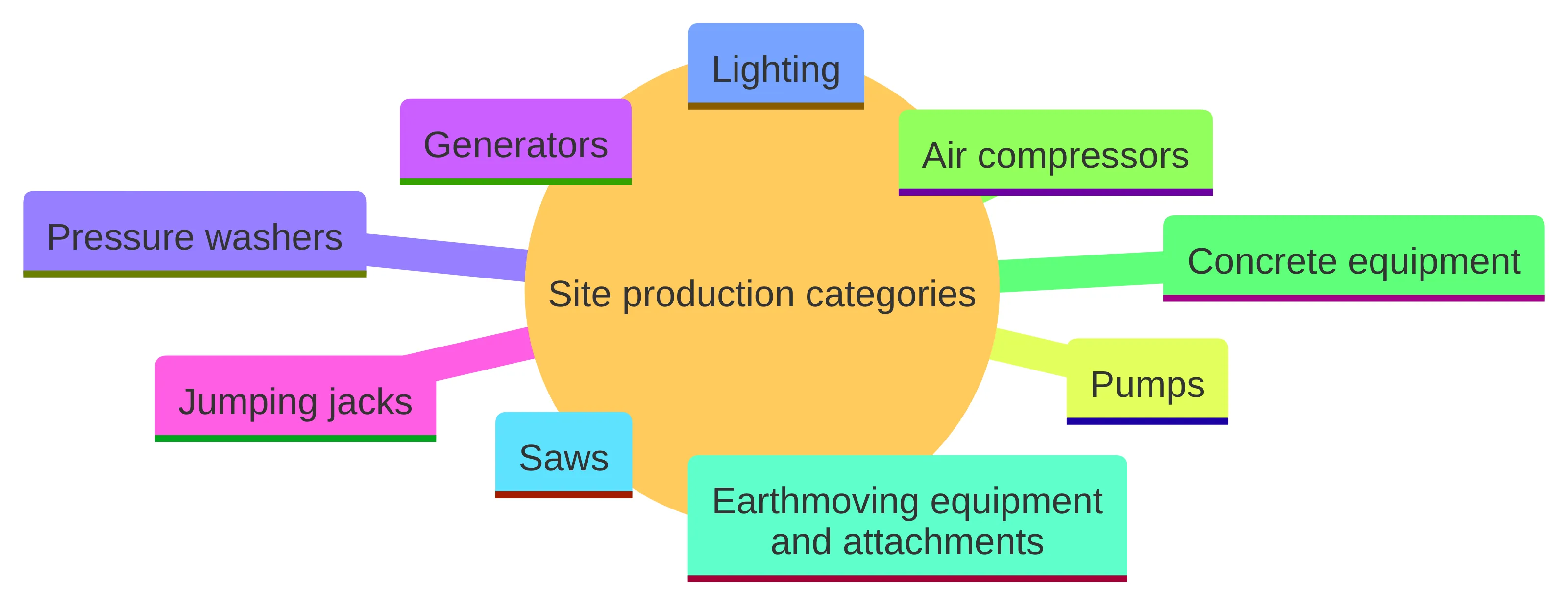 Concept chart showing site-production rental categories: generators, lighting, pumps, air compressors, concrete equipment, earthmoving equipment and attachments, saws, pressure washers, and jumping jacks.