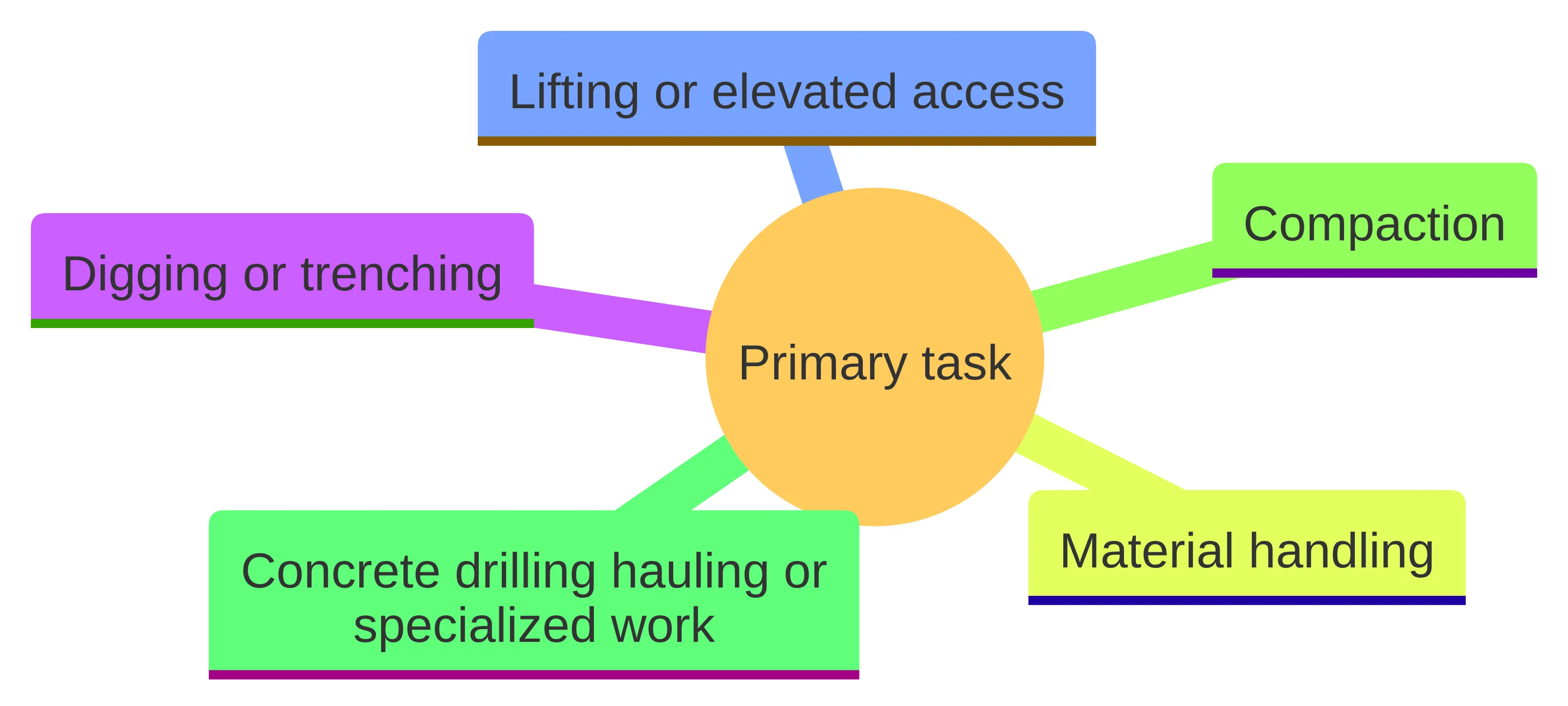 Concept chart showing the primary equipment task categories: digging or trenching, lifting or elevated access, material handling, compaction, and concrete, drilling, hauling, or specialized work.