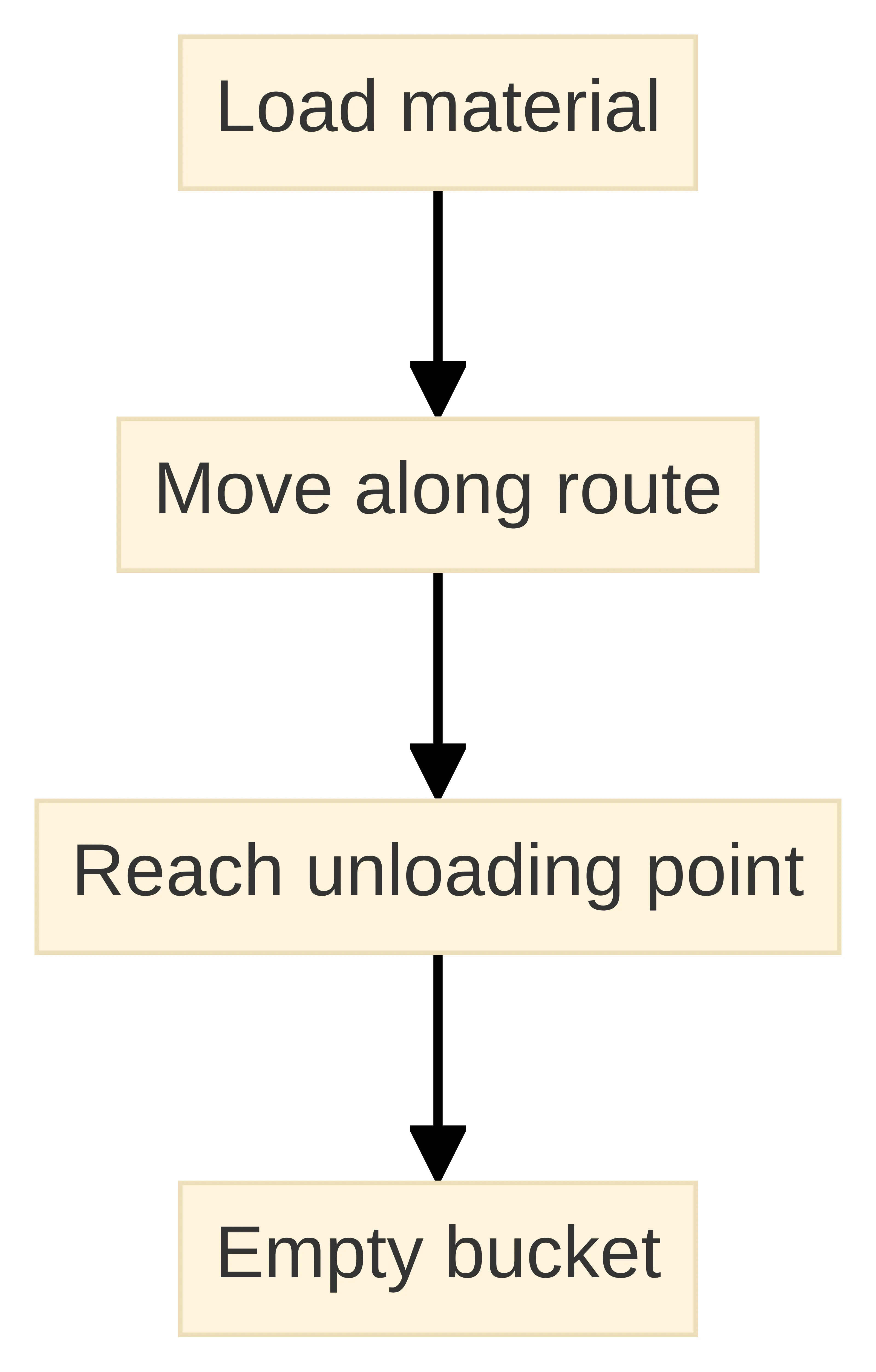 Process chart showing a concrete buggy moving material through four stated actions: load material, move it along a defined route, reach the unloading point, and empty the bucket.