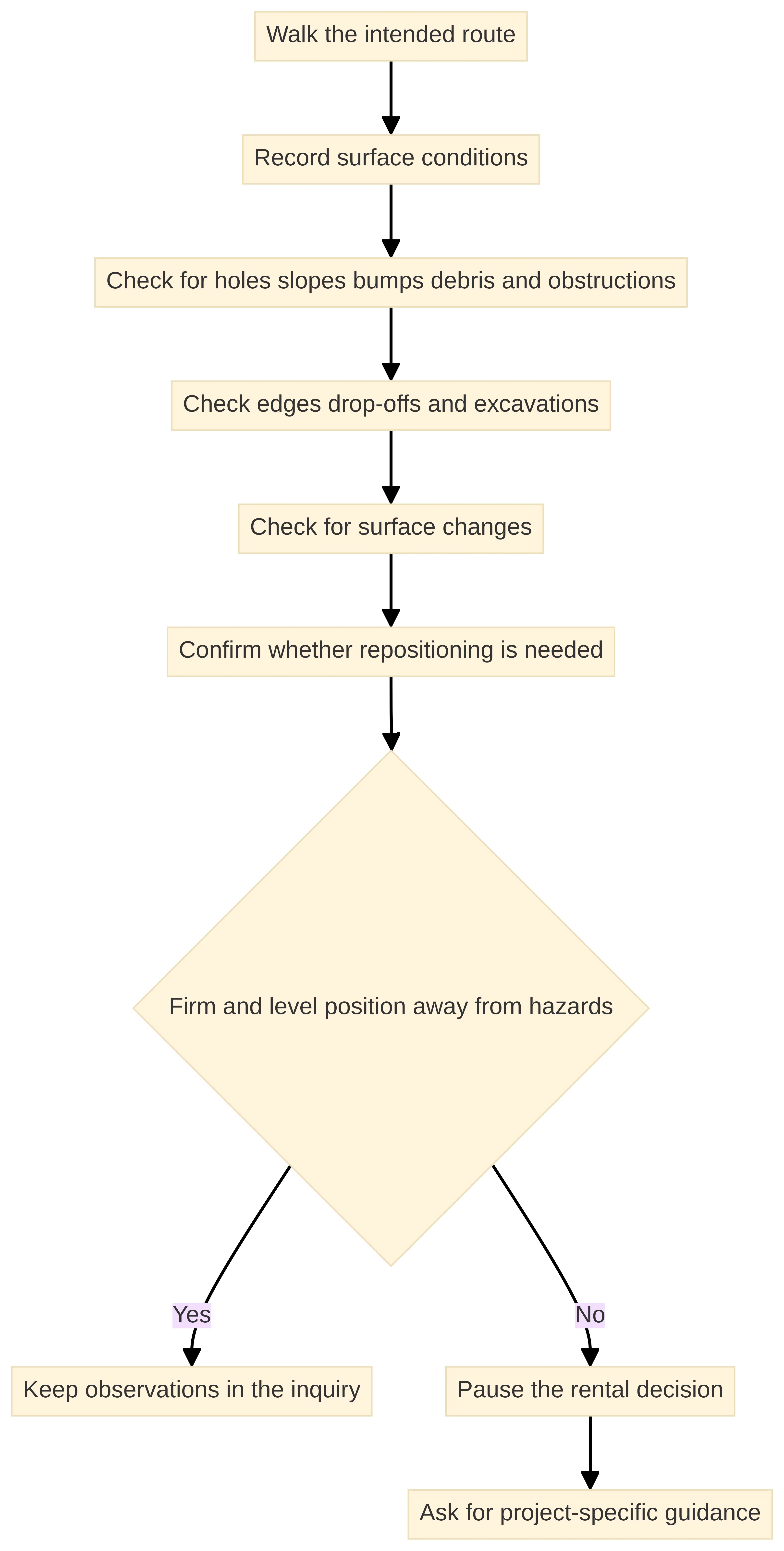 Process chart showing a ground-condition screen for a scissor lift: walk the intended route, record surface conditions, check holes, slopes, bumps, debris, and obstructions, review edges and drop-offs, check surface changes, confirm repositioning needs, then either continue with observations or pause for project-specific guidance.