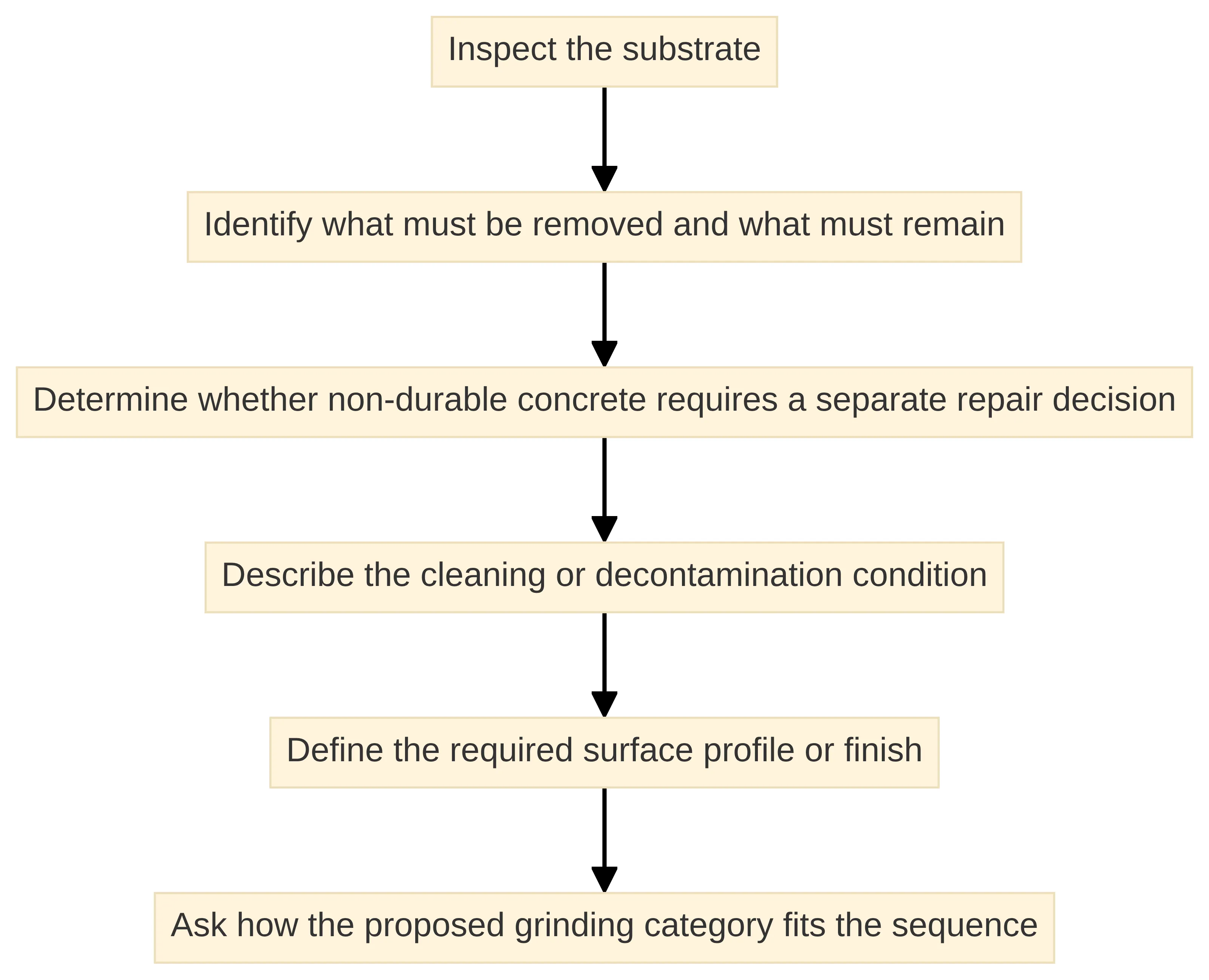 Process chart showing concrete preparation from inspecting the substrate through identifying removal and remaining materials, assessing separate repair needs, describing decontamination, defining the required surface profile or finish, and asking how the grinding category fits.