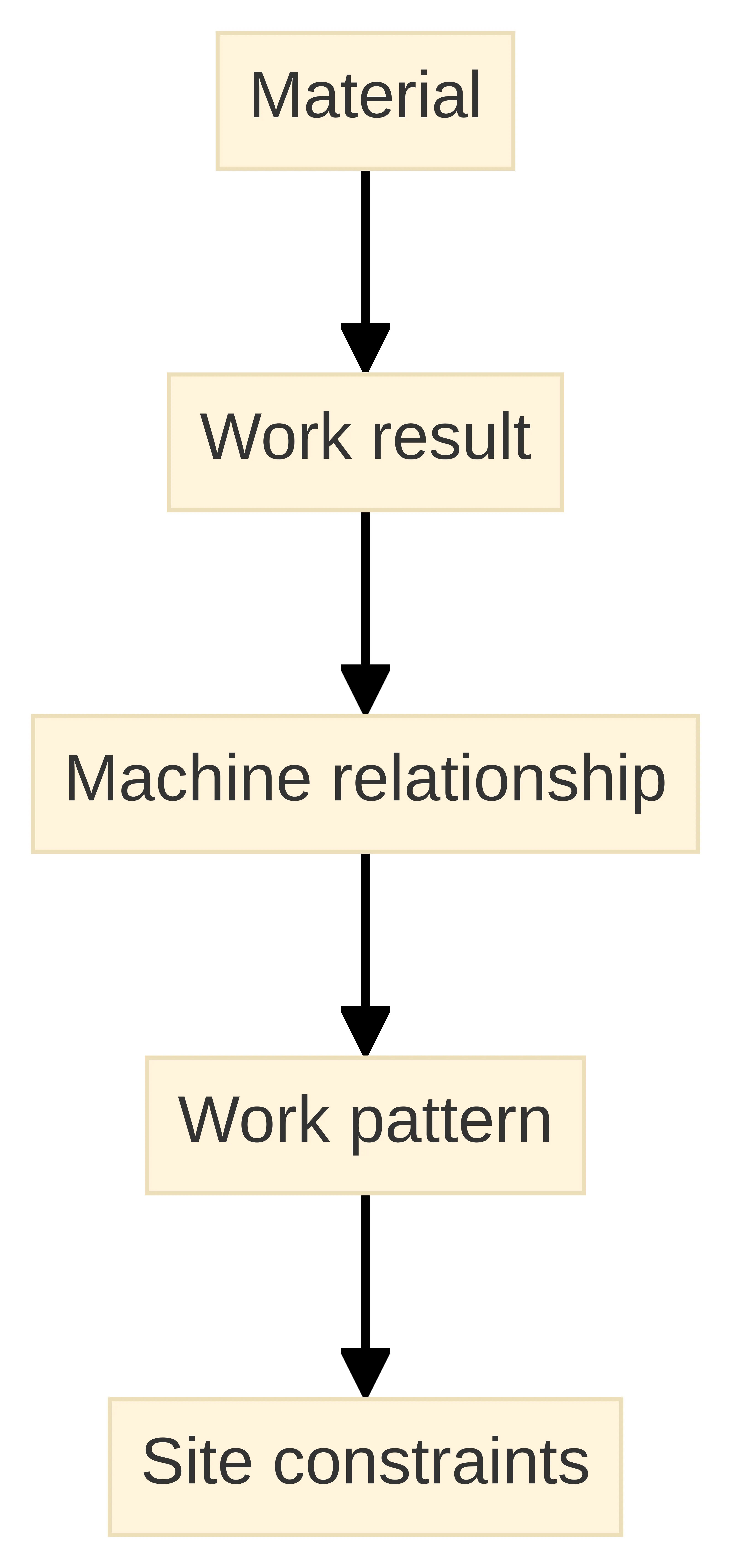Process chart showing five attachment-request considerations: material, work result, machine relationship, work pattern, and site constraints. These steps organize the compatibility questions before selecting an attachment.