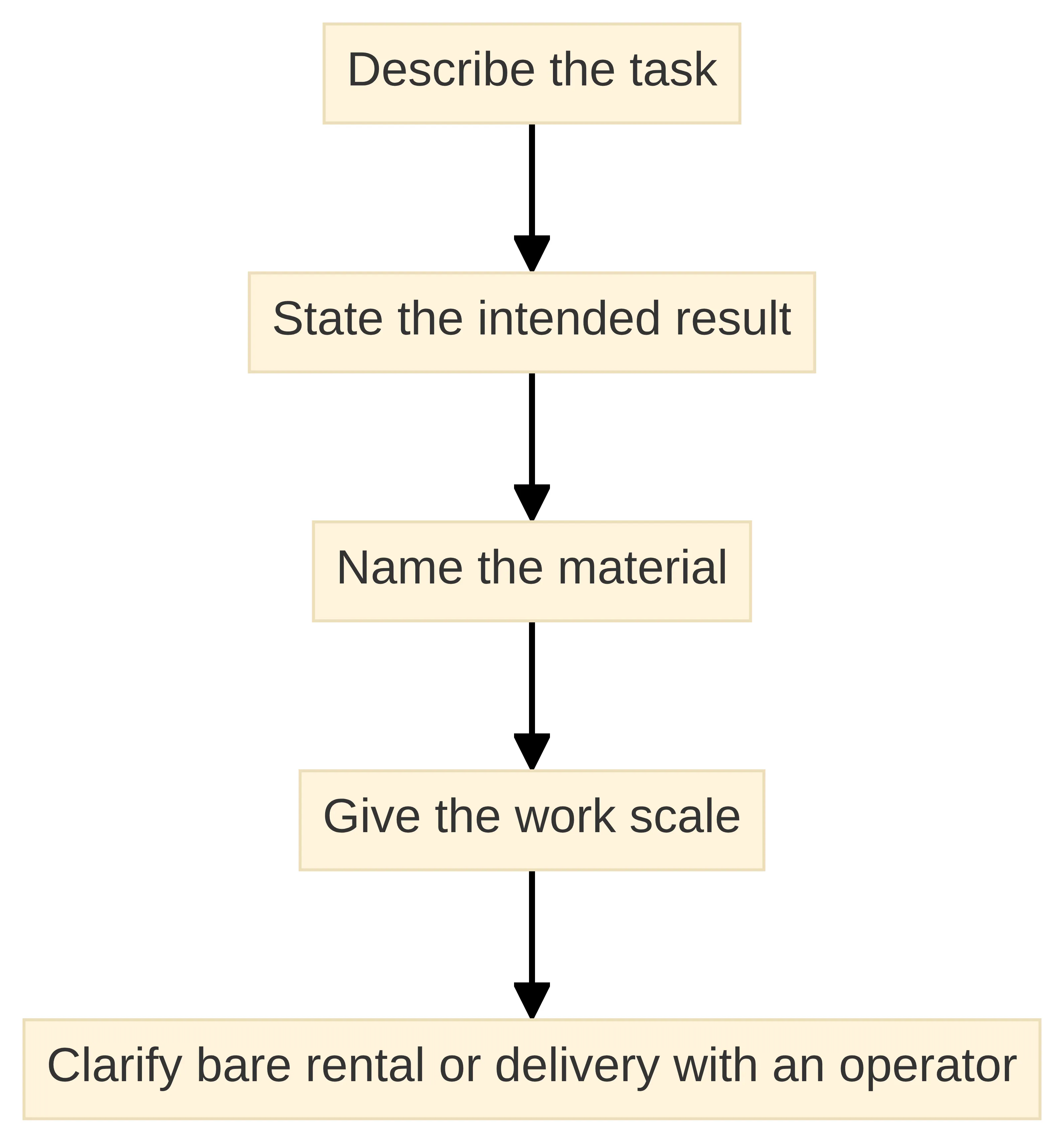 Process chart showing how to prepare a bulldozer rental request: describe the task, state the intended result, name the material, give the work scale, and clarify bare rental or delivery with an operator.