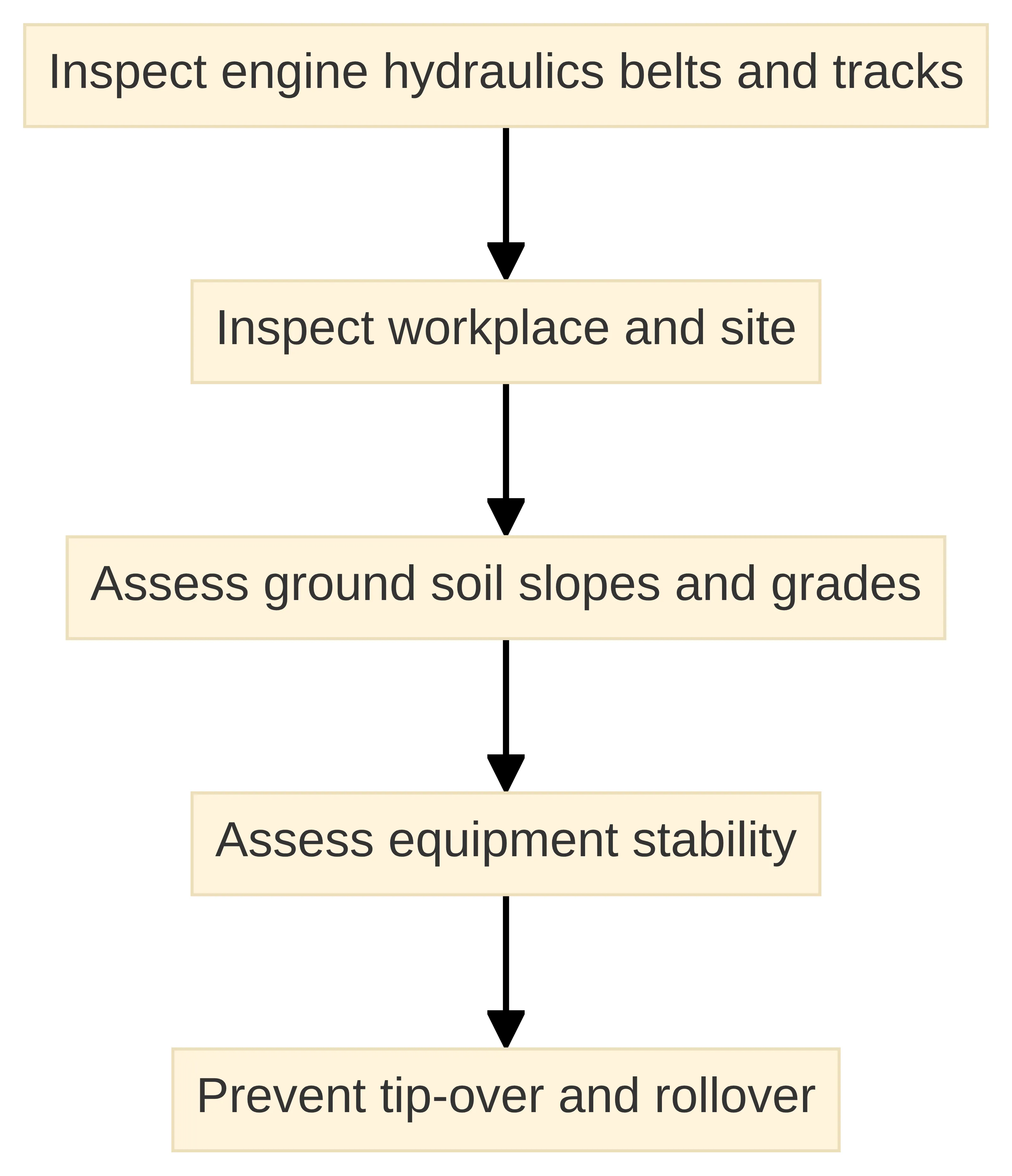 Process chart showing pre-operation trencher preparation: inspect the engine, hydraulics, belts, and tracks; inspect the workplace and site; assess ground and soil conditions, slopes and grades, and equipment stability; then address tip-over and rollover prevention.