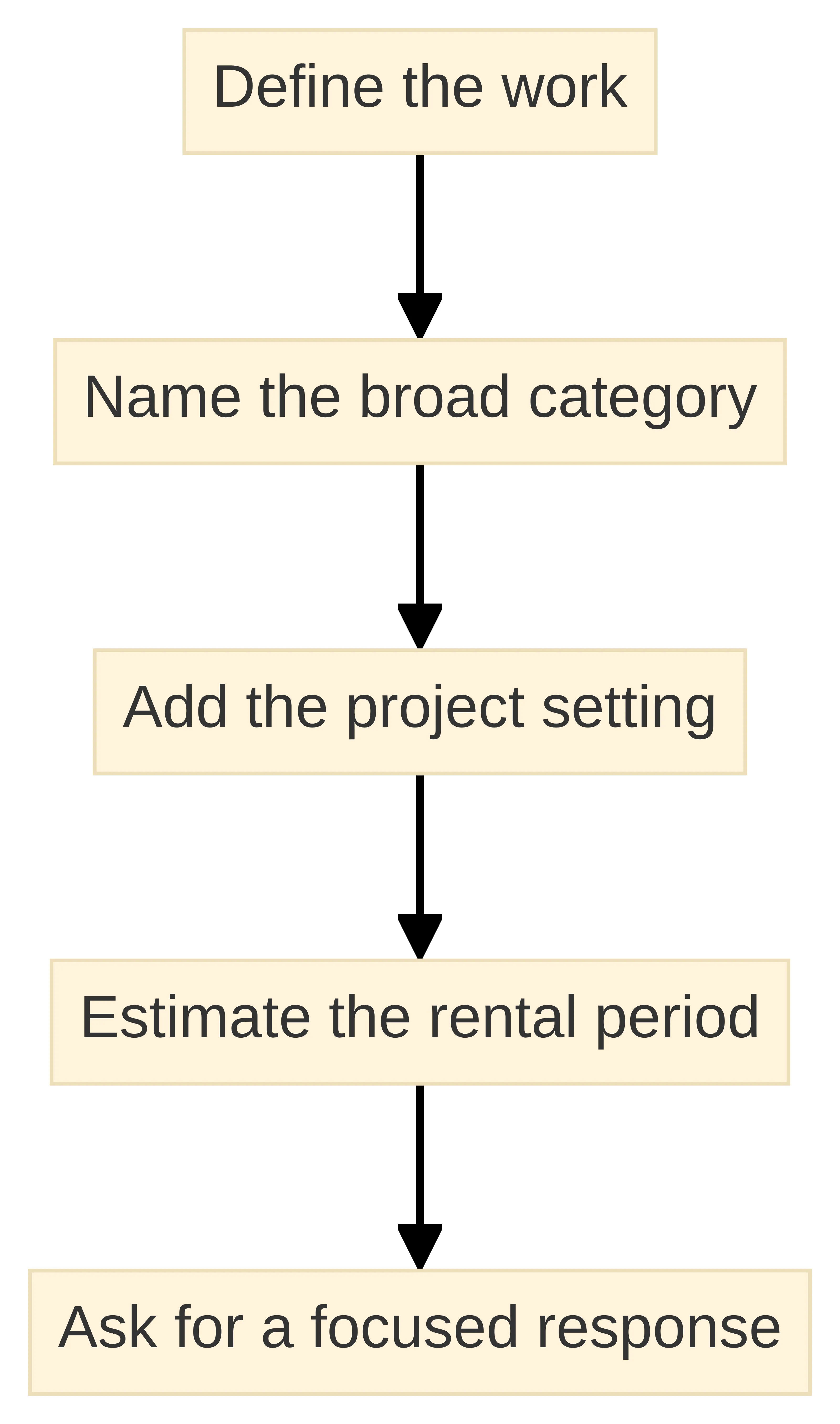 Process chart showing the construction equipment rental inquiry path from defining the work, naming the broad category, and adding the project setting to estimating the rental period and asking for a focused response.
