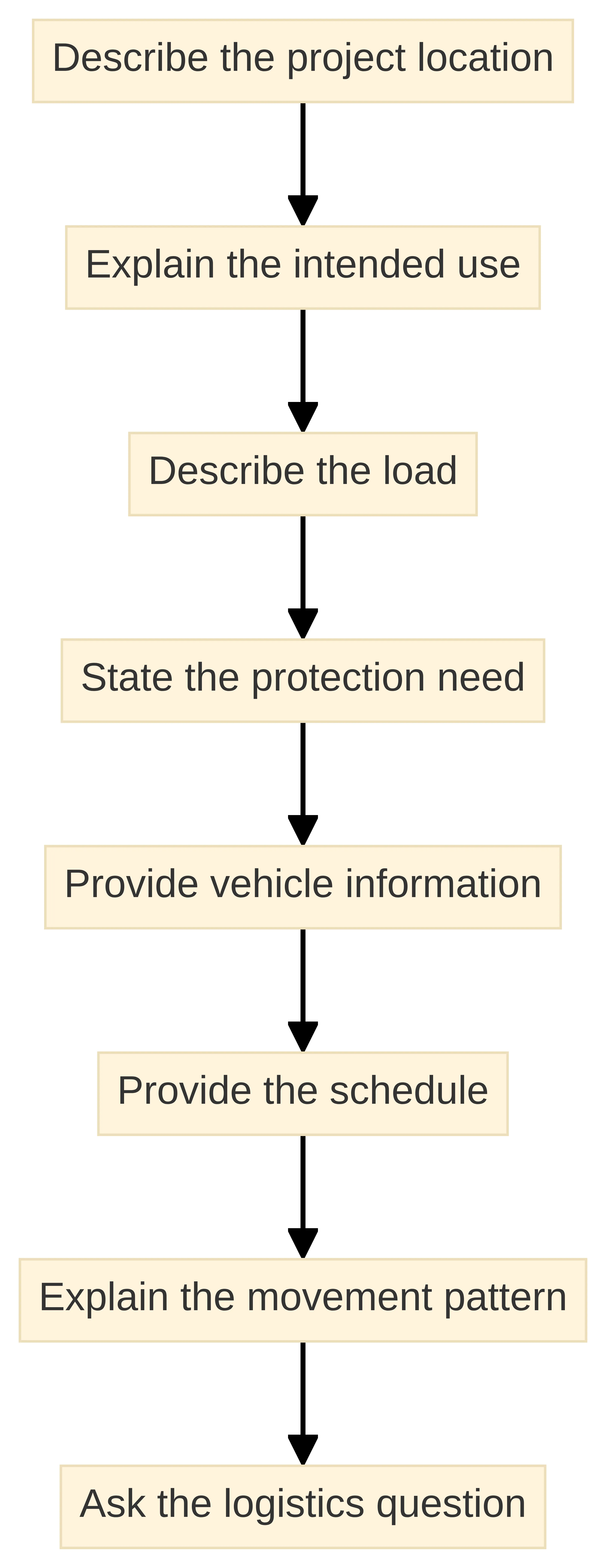 Process chart showing the eight project details to include in a trailer rental request: project location, intended use, load description, protection need, vehicle information, schedule, movement pattern, and logistics question.