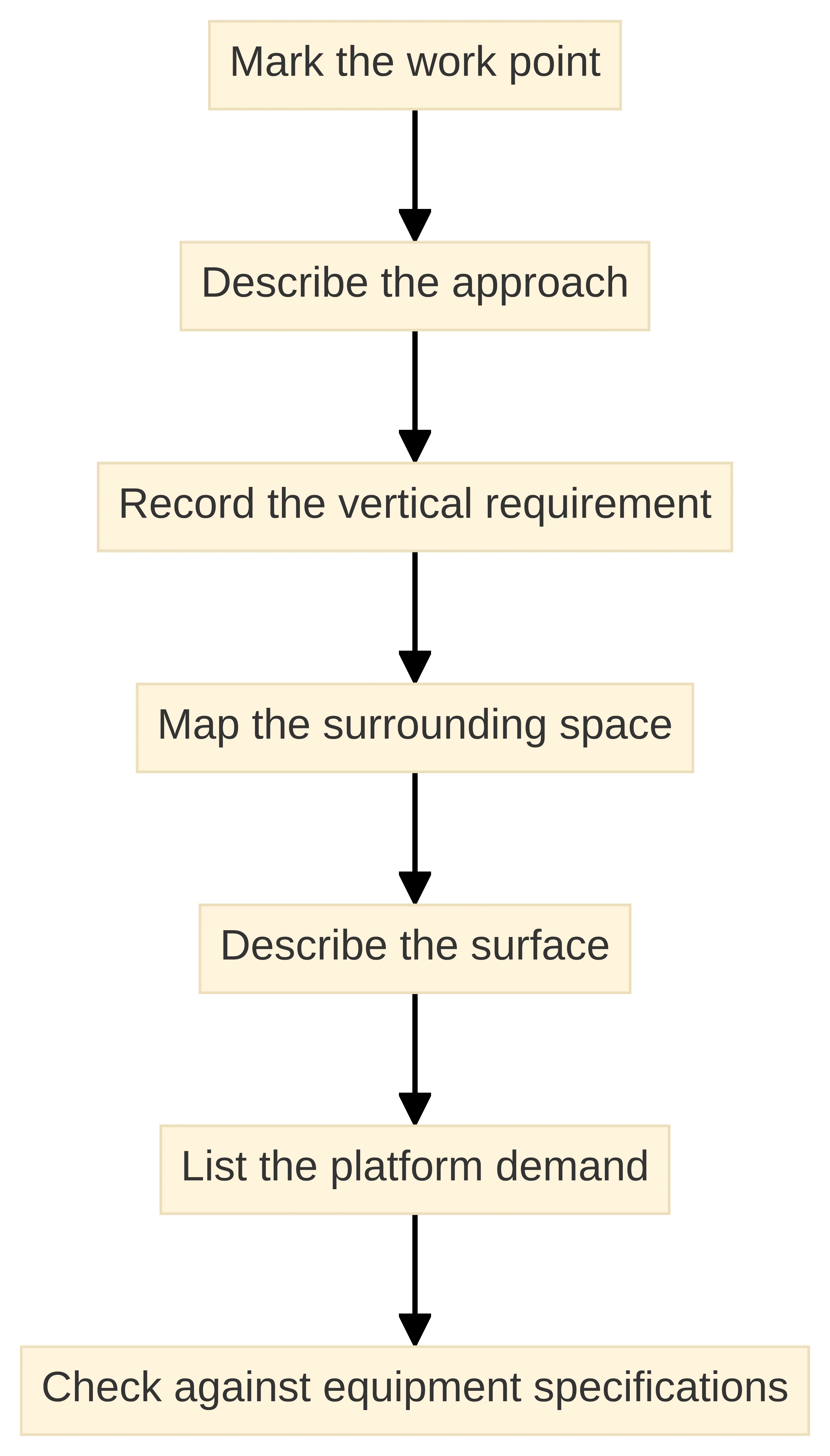 Process chart showing the six-step work-envelope review: mark the work point, describe the approach, record the vertical requirement, map the surrounding space, describe the surface, and list the platform demand before checking equipment specifications.