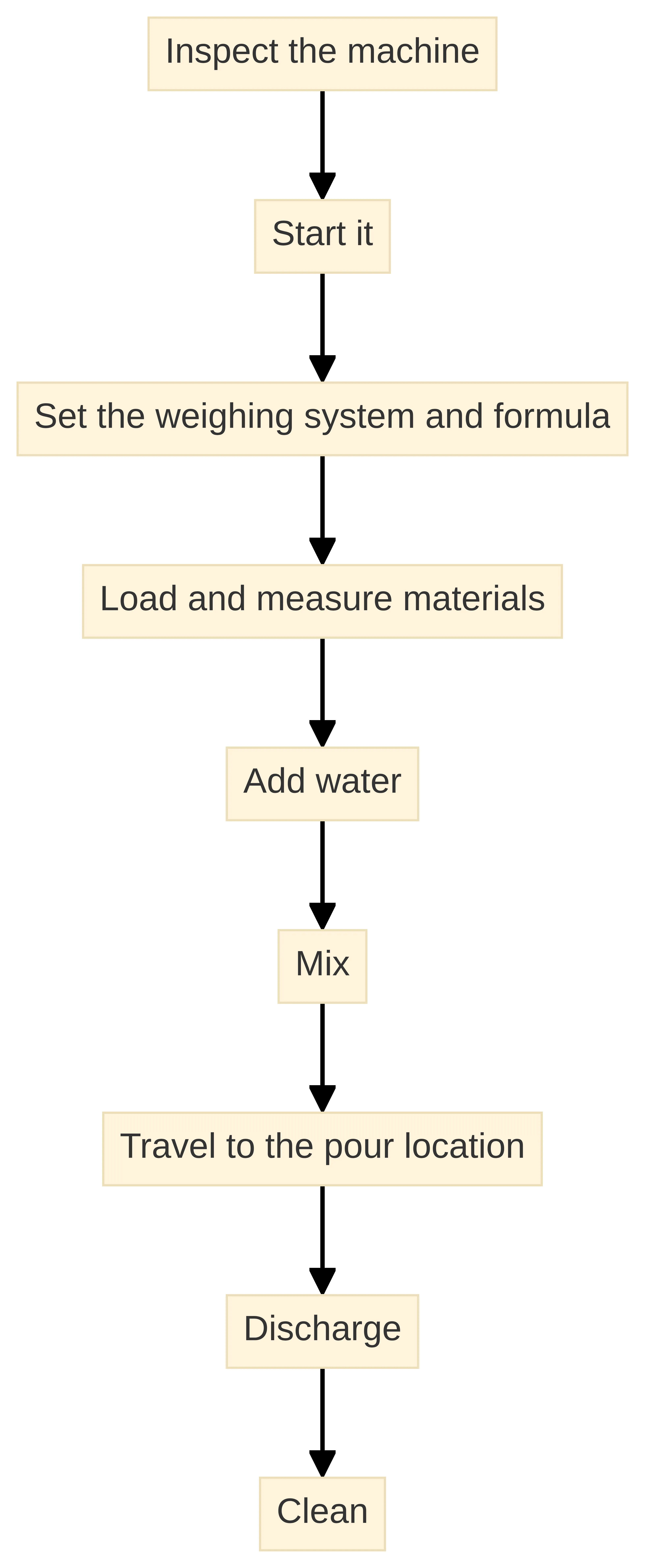 Process chart showing the stated self-loading mixer sequence from inspecting the machine and starting it through setting the weighing system and formula, loading and measuring materials, adding water, mixing, traveling to the pour location, discharging, and cleaning.
