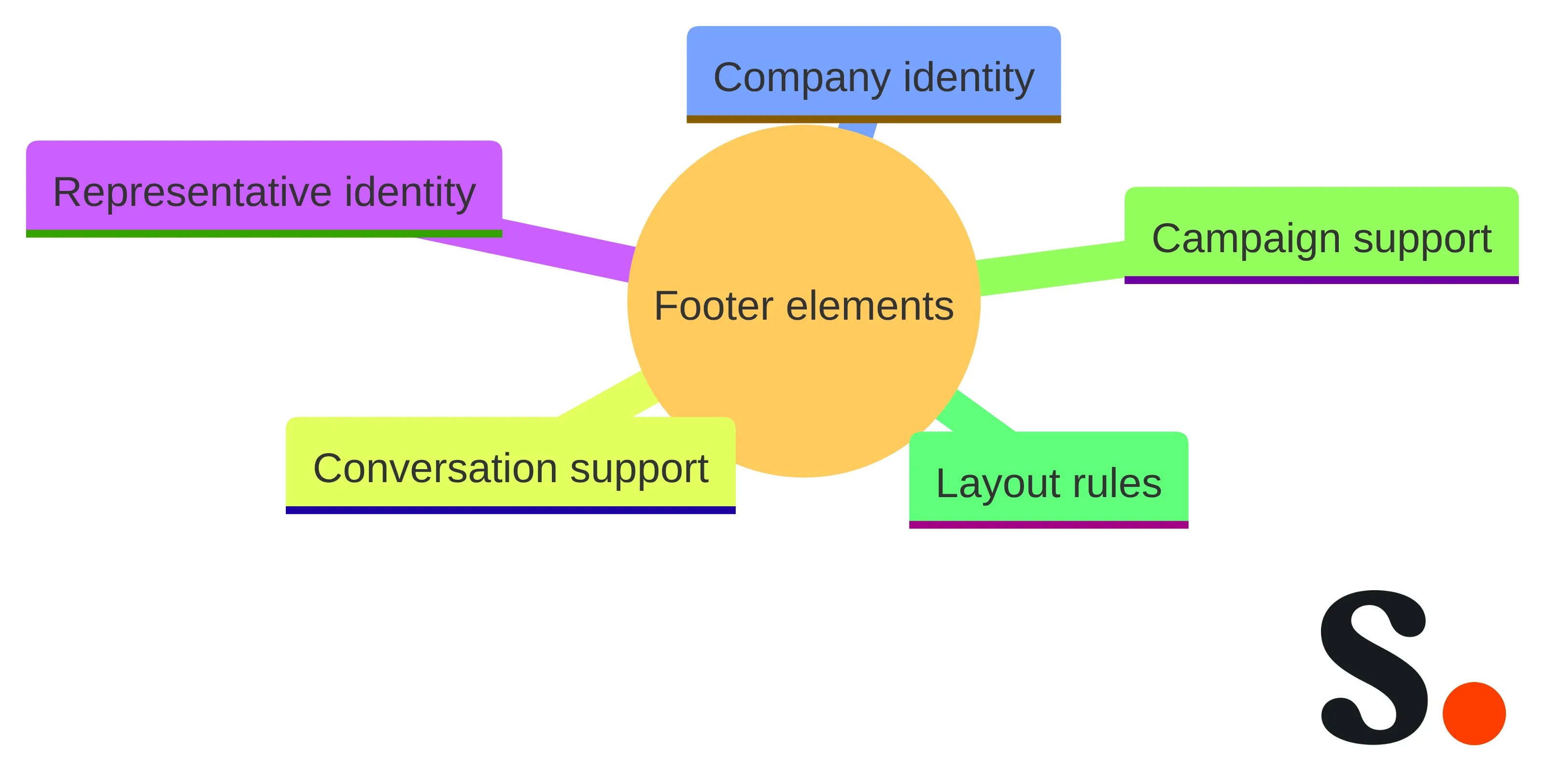 Concept chart showing five parts of a sales email footer: representative identity, company identity, conversation support, campaign support, and layout rules.