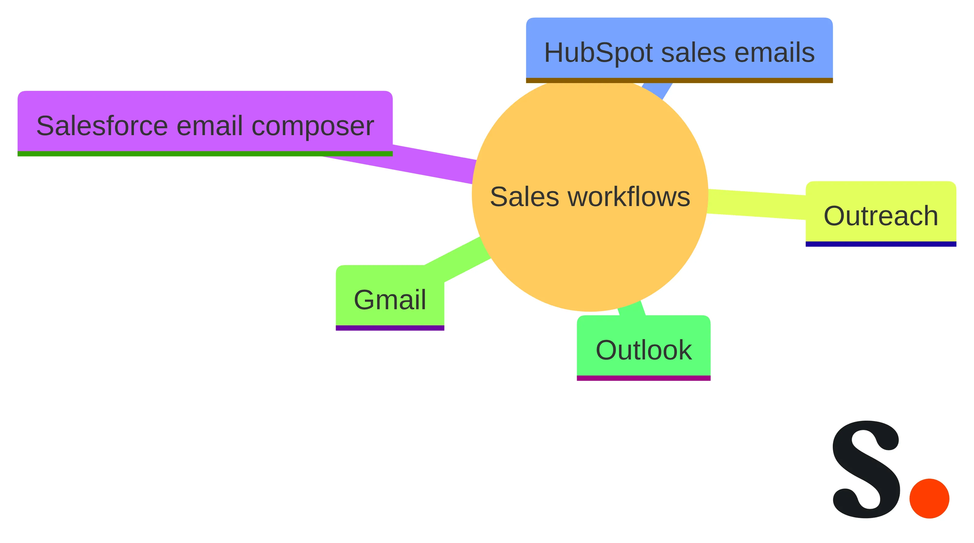 Concept chart showing the five sales workflows covered by the footer standard: Salesforce email composer, HubSpot sales emails, Outreach, Gmail, and Outlook.
