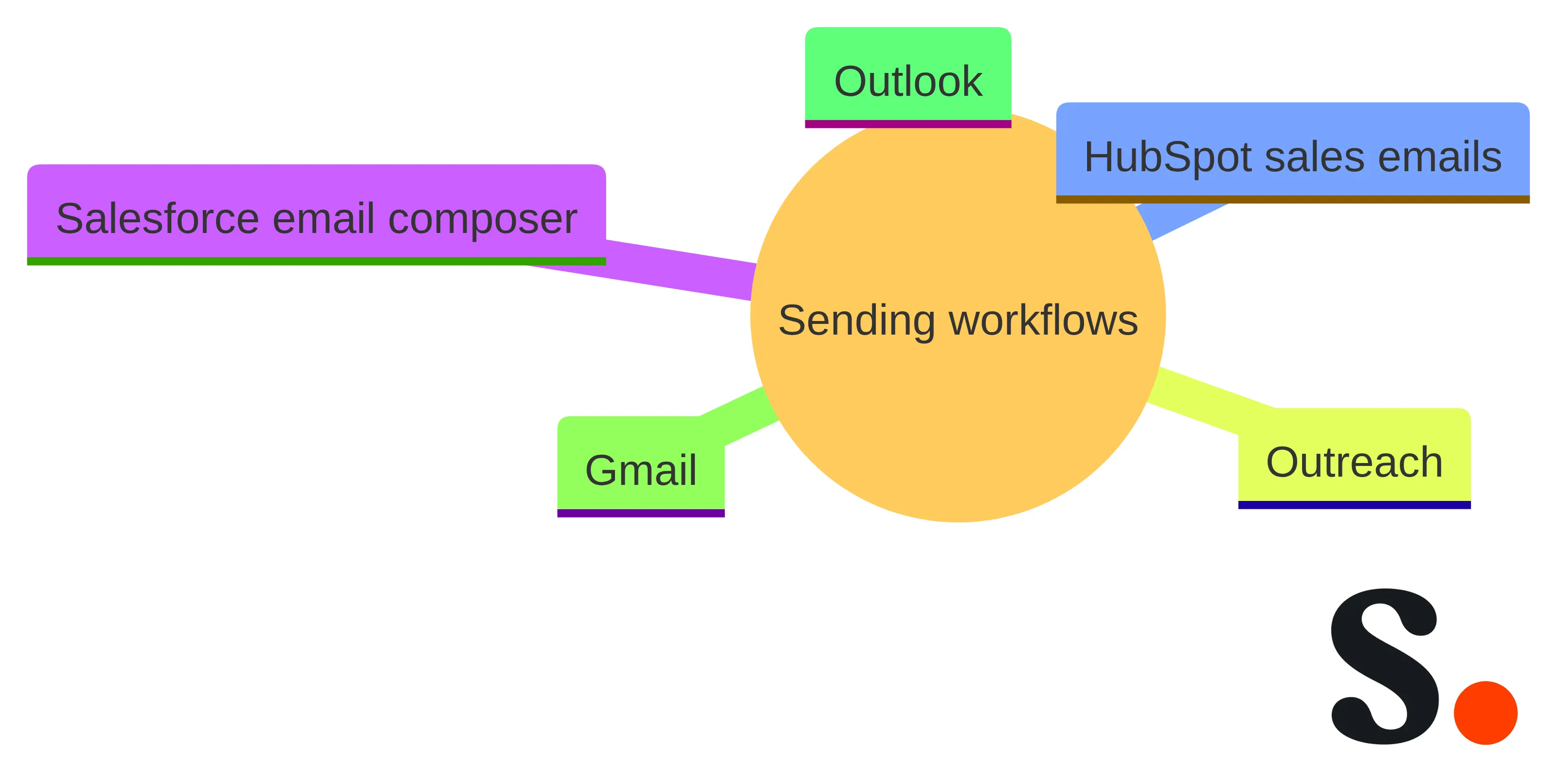 Concept chart showing the sending workflows covered by the article: Salesforce email composer, HubSpot sales emails, Outreach, Gmail, and Outlook.