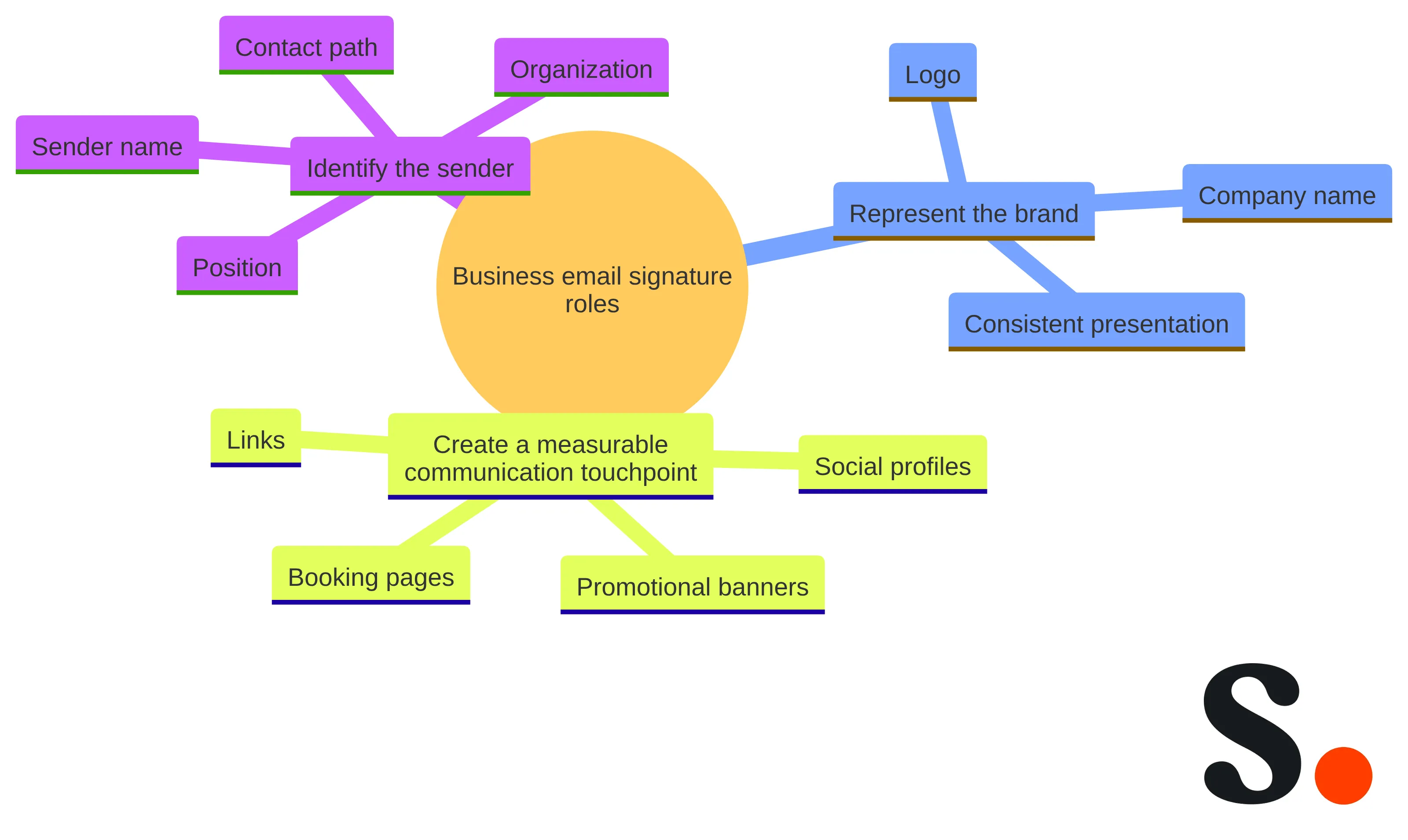 Concept chart showing three business email signature roles: identifying the sender with a name, position, organization, and contact path; representing the brand with a company name, logo, and consistent presentation; and creating a measurable communication touchpoint with links, booking pages, social profiles, and promotional banners.