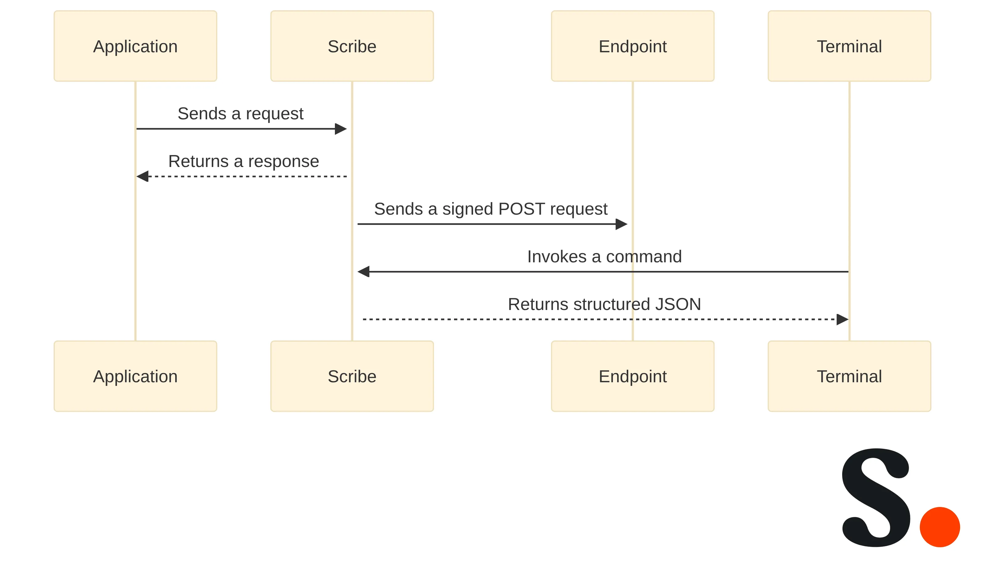 Exchange chart showing how the three Scribe interfaces work: an application sends a request to Scribe and receives a response, Scribe sends a signed POST request to an endpoint, and a terminal invokes a command and receives structured JSON.