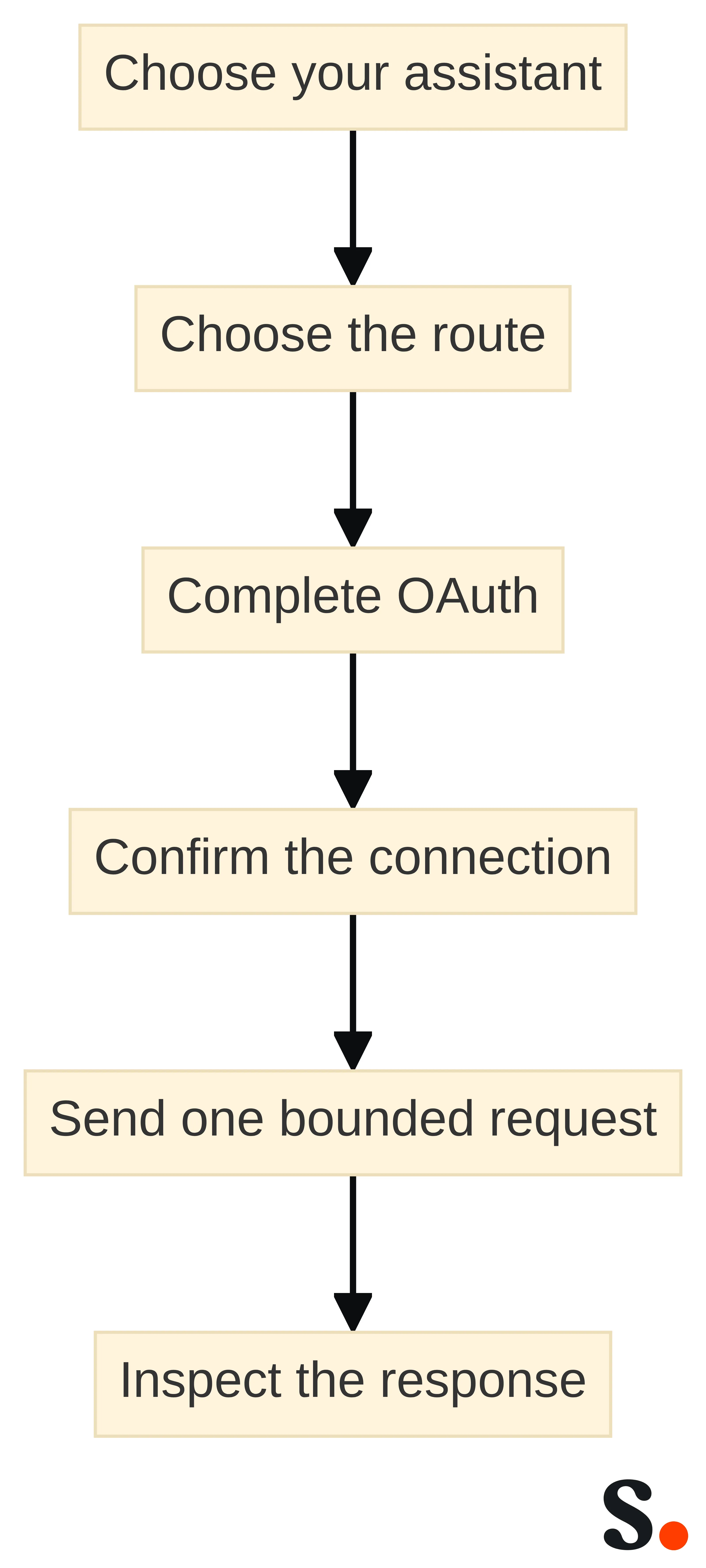 Process chart showing a controlled first connection: choose your assistant, choose the route, complete OAuth, confirm the connection, send one bounded request, and inspect the response. The sequence keeps the first test narrow and reviewable before expanding the workflow.