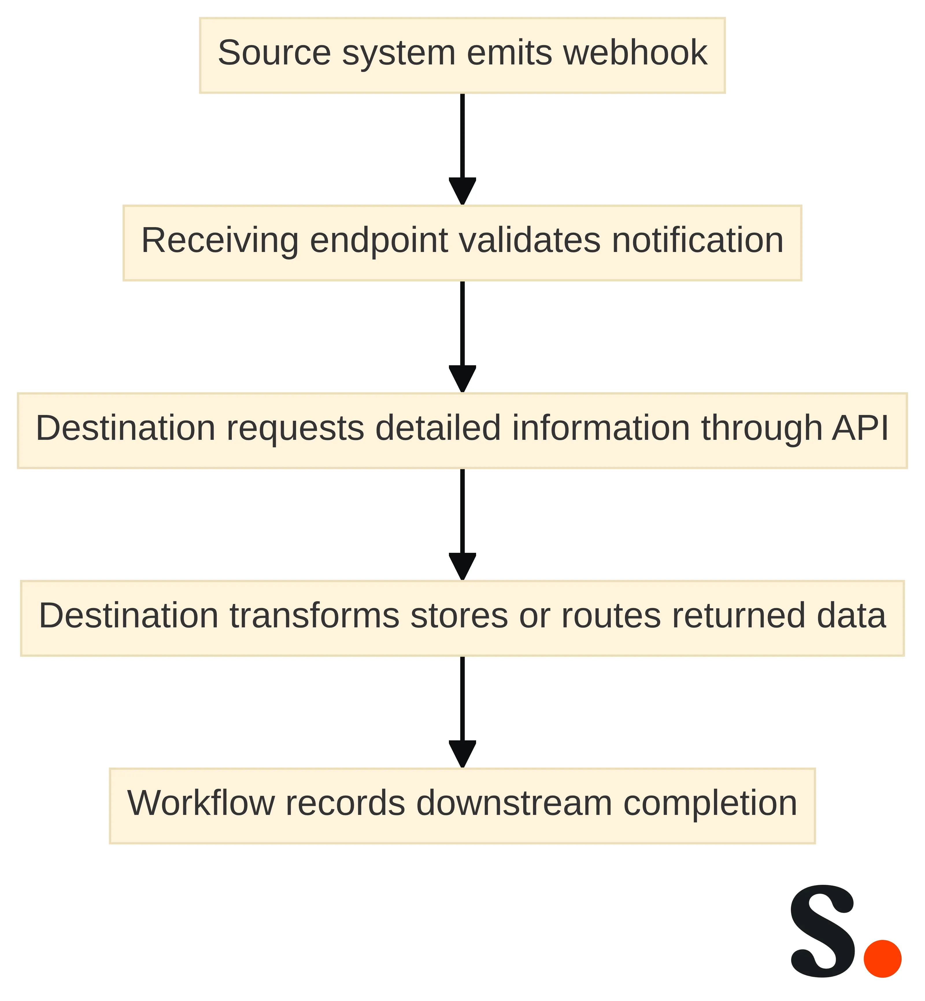 Process chart showing a hybrid integration where a source system emits a webhook, the receiving endpoint validates the notification, the destination requests detailed information through an API, then transforms, stores, or routes the returned data and records downstream completion.