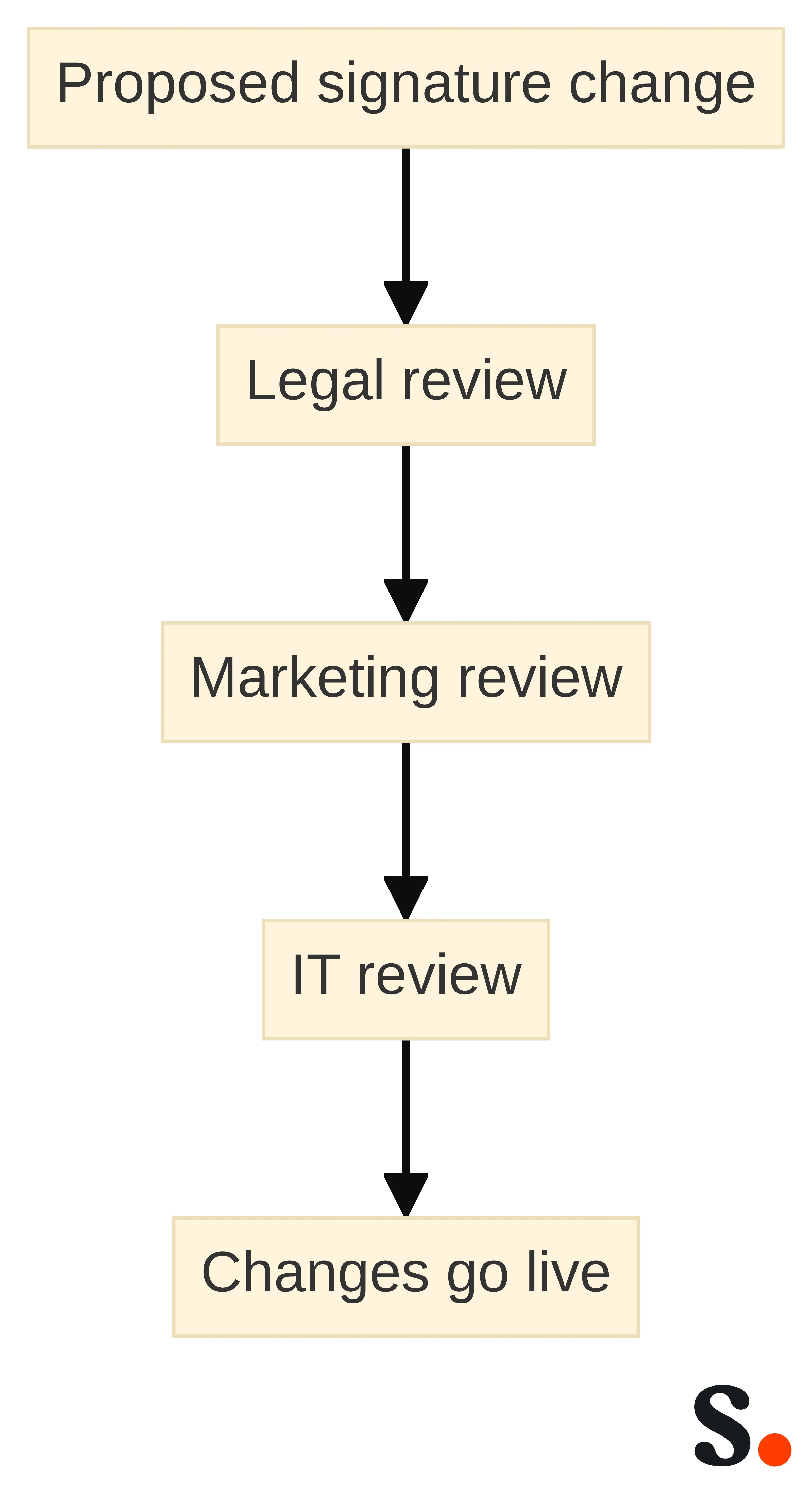 Process chart showing a proposed signature-template change moving through legal review, marketing review, and IT review before changes go live.