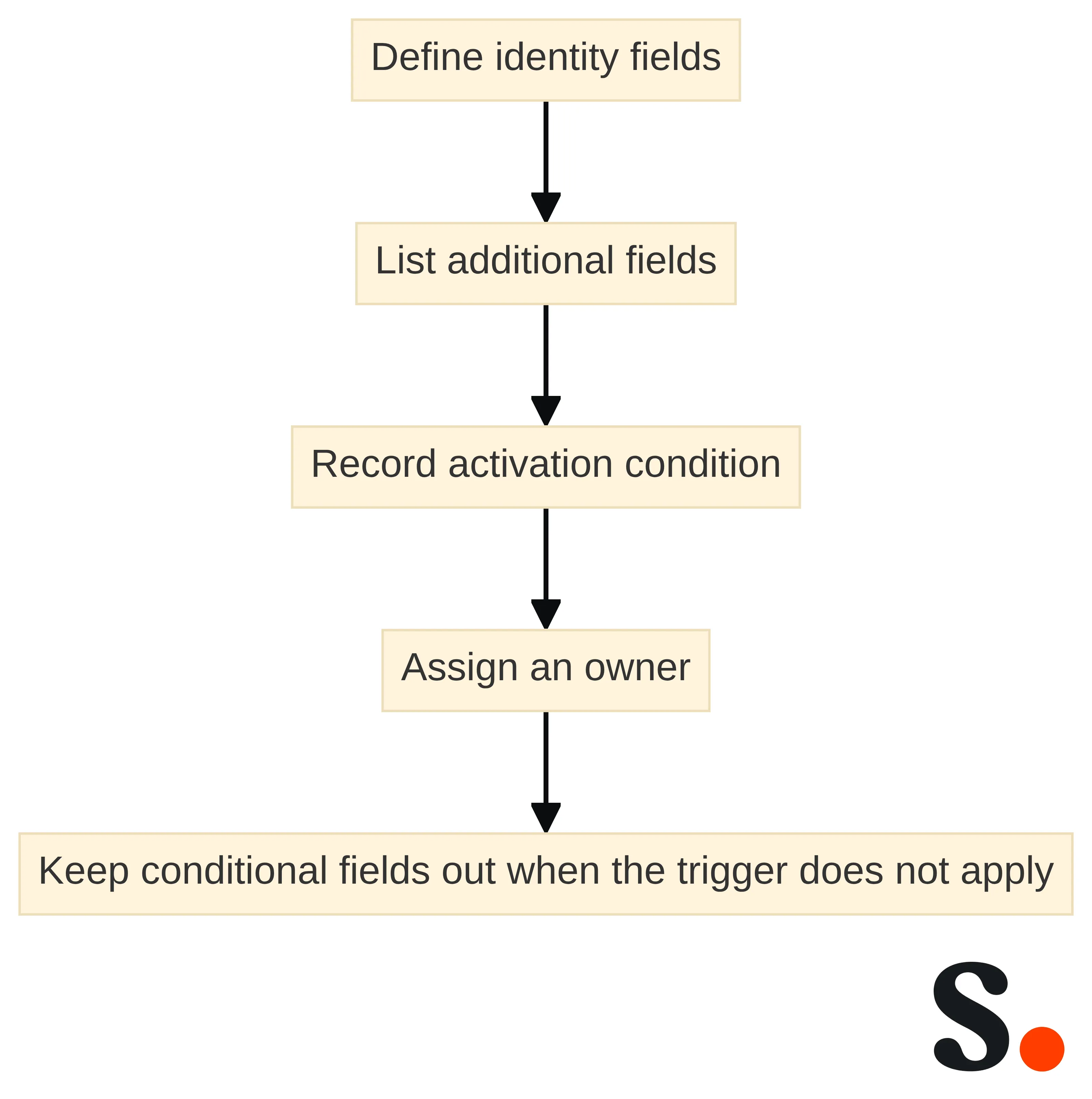 Process chart showing five steps for separating baseline identity from conditional disclosures: define identity fields, list additional fields, record the activation condition, assign an owner, and keep conditional fields out when the trigger does not apply.